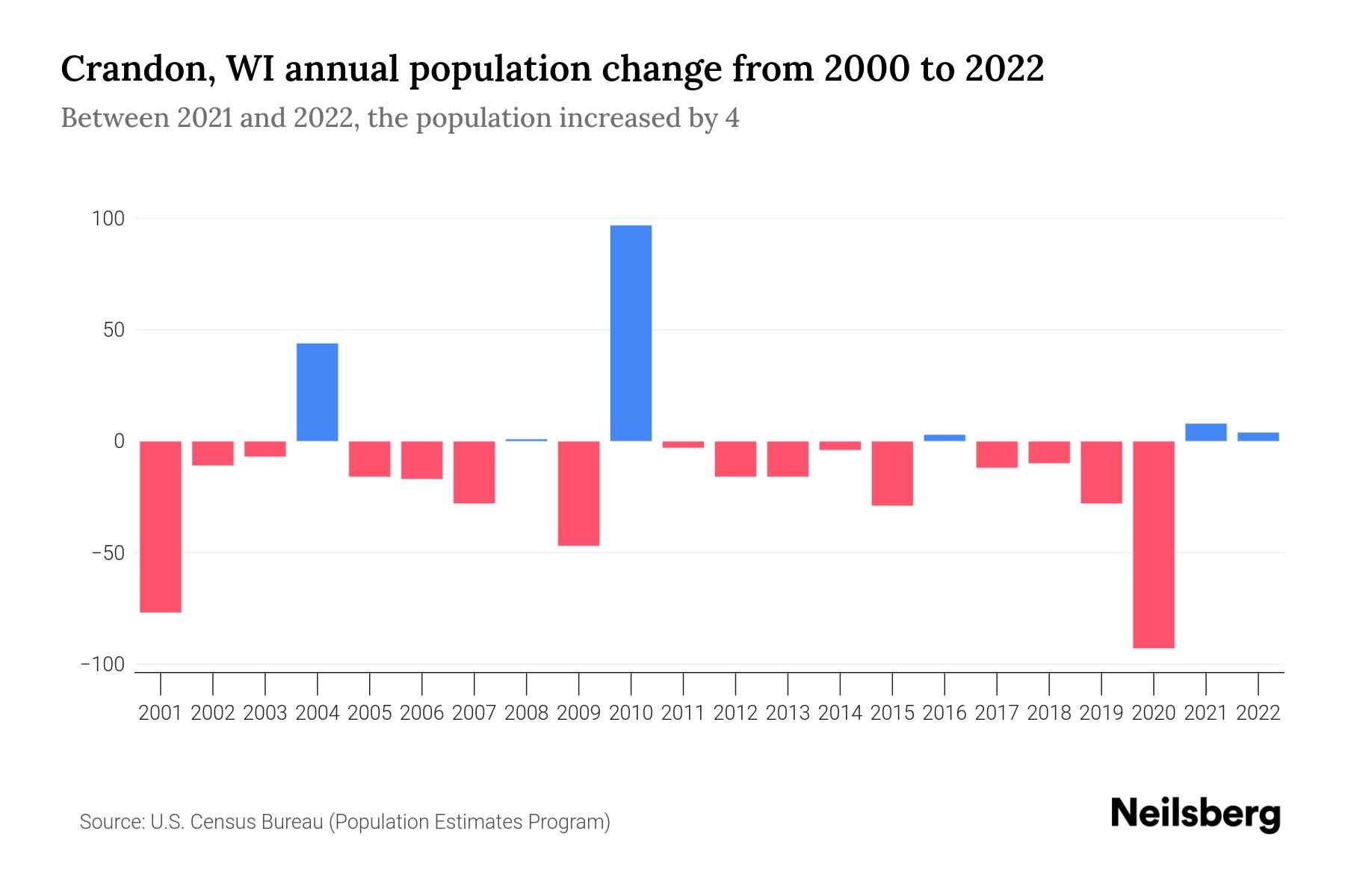 Crandon, WI Population by Year 2023 Statistics, Facts & Trends
