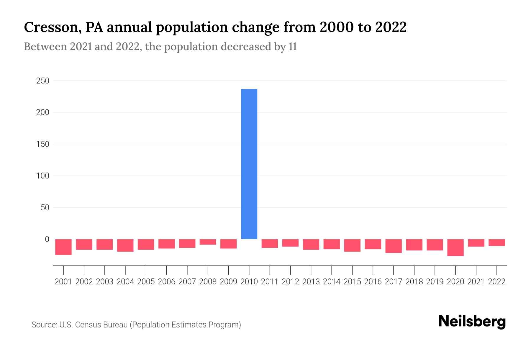 Cresson, PA Population by Year 2023 Statistics, Facts & Trends