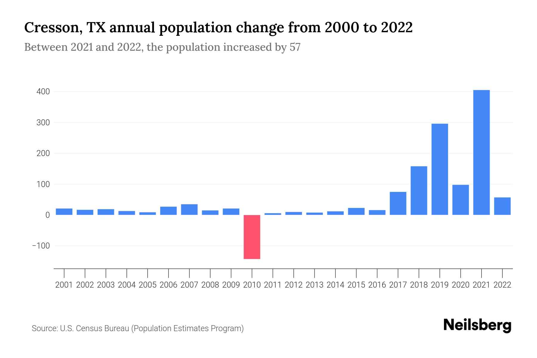 Cresson, TX Population by Year 2023 Statistics, Facts & Trends
