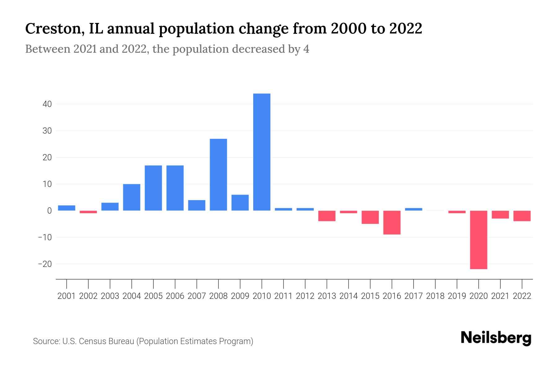 Creston, IL Population by Year 2023 Statistics, Facts & Trends