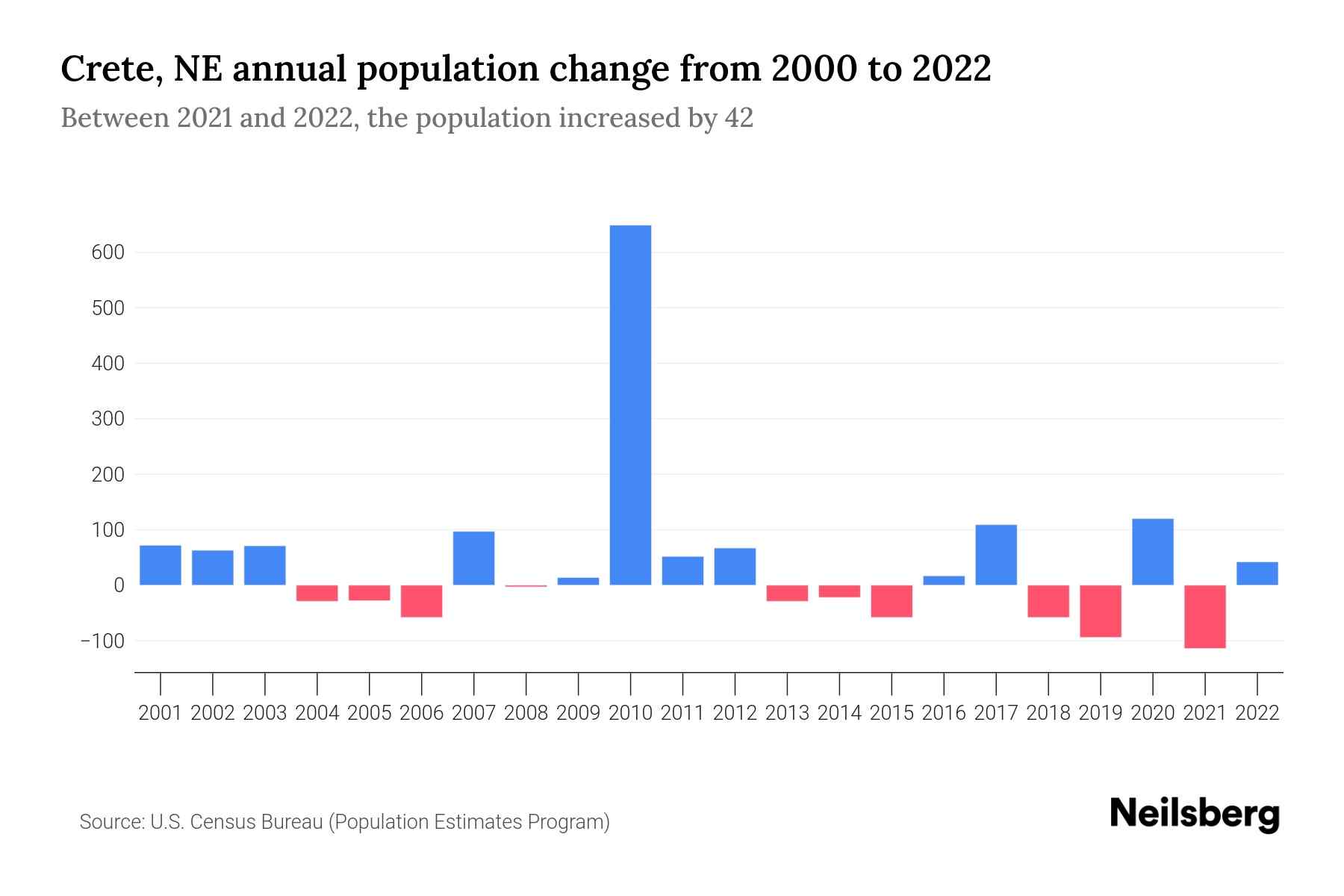 Crete, NE Population by Year 2023 Statistics, Facts & Trends Neilsberg