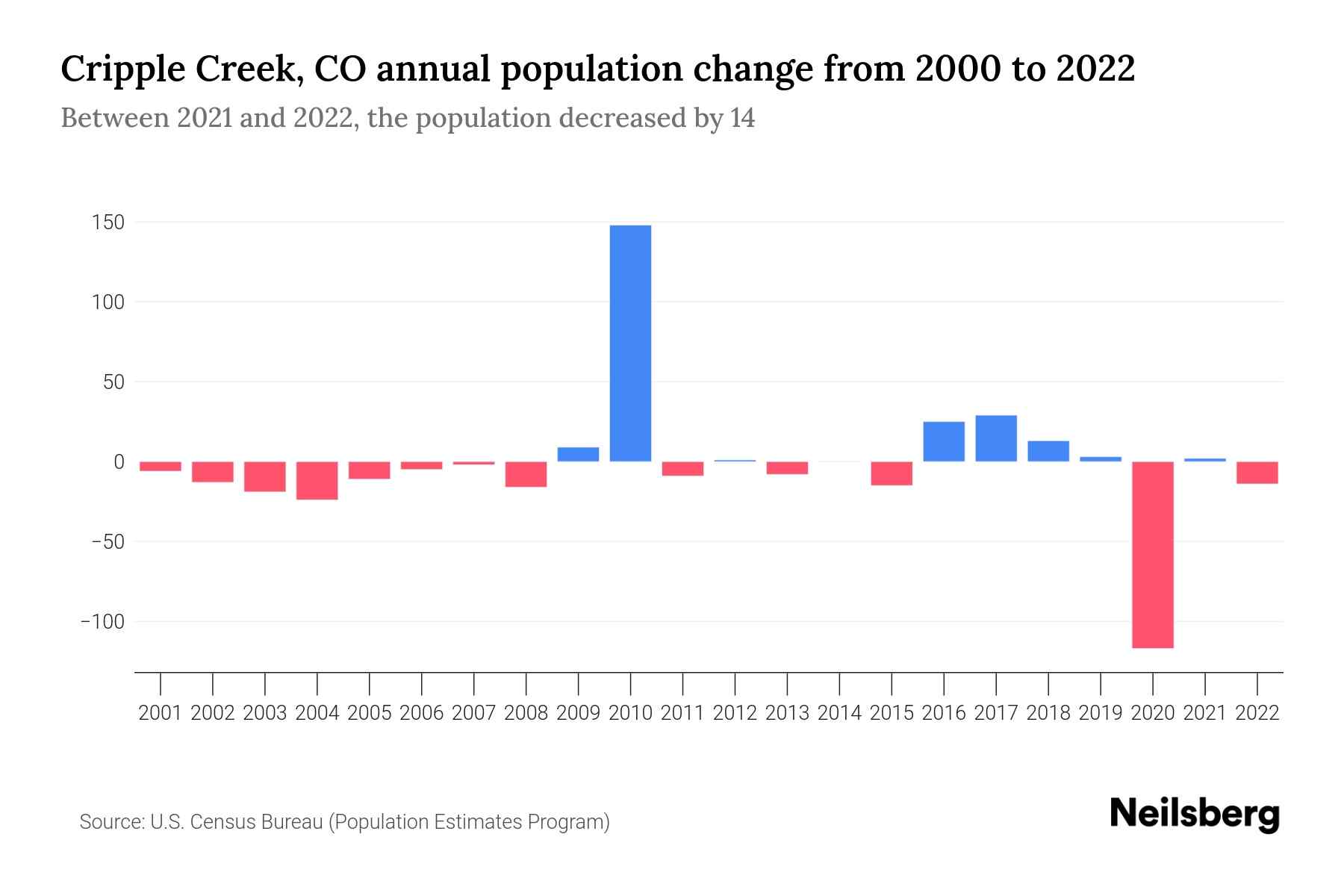 Cripple Creek, CO Population by Year 2023 Statistics, Facts & Trends