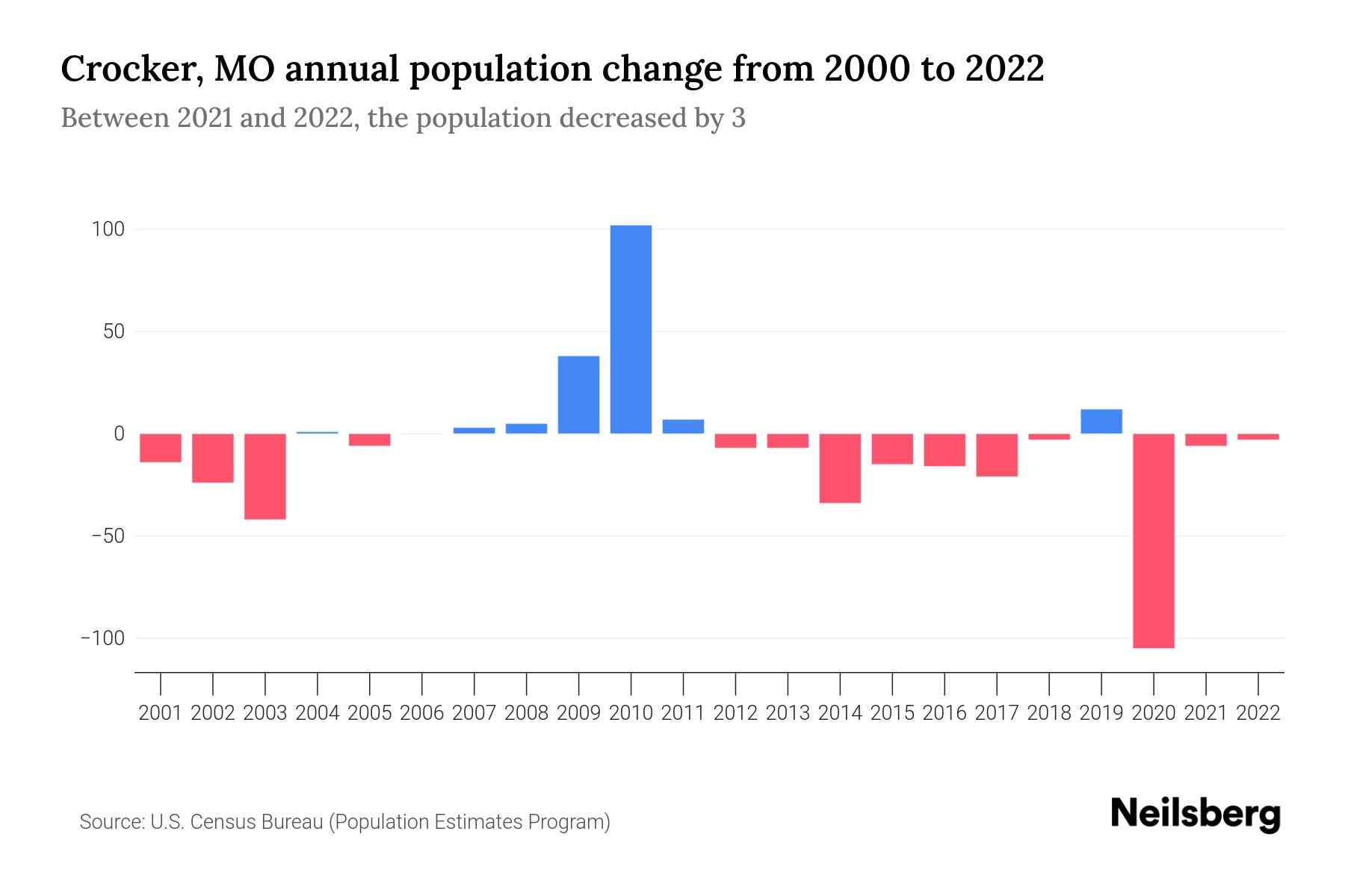 Crocker, MO Population by Year 2023 Statistics, Facts & Trends
