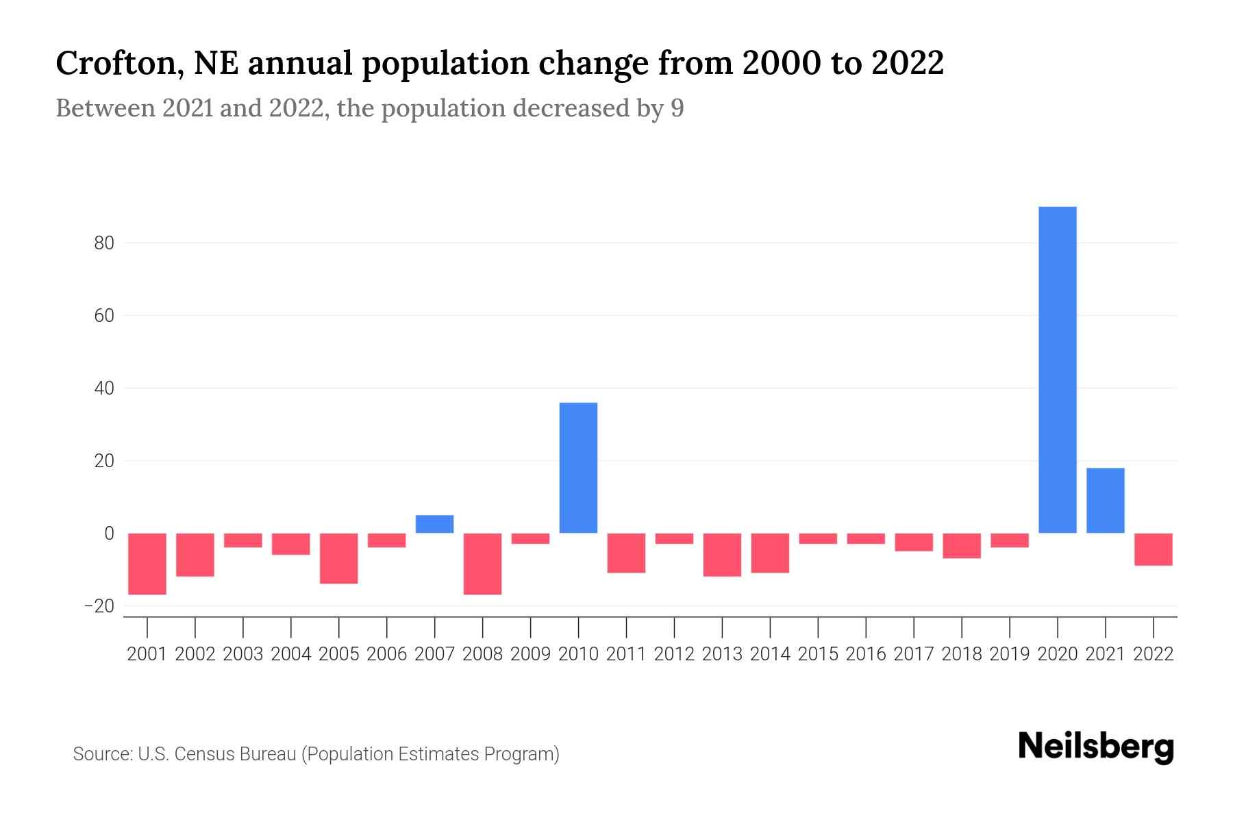 Crofton, NE Population by Year 2023 Statistics, Facts & Trends