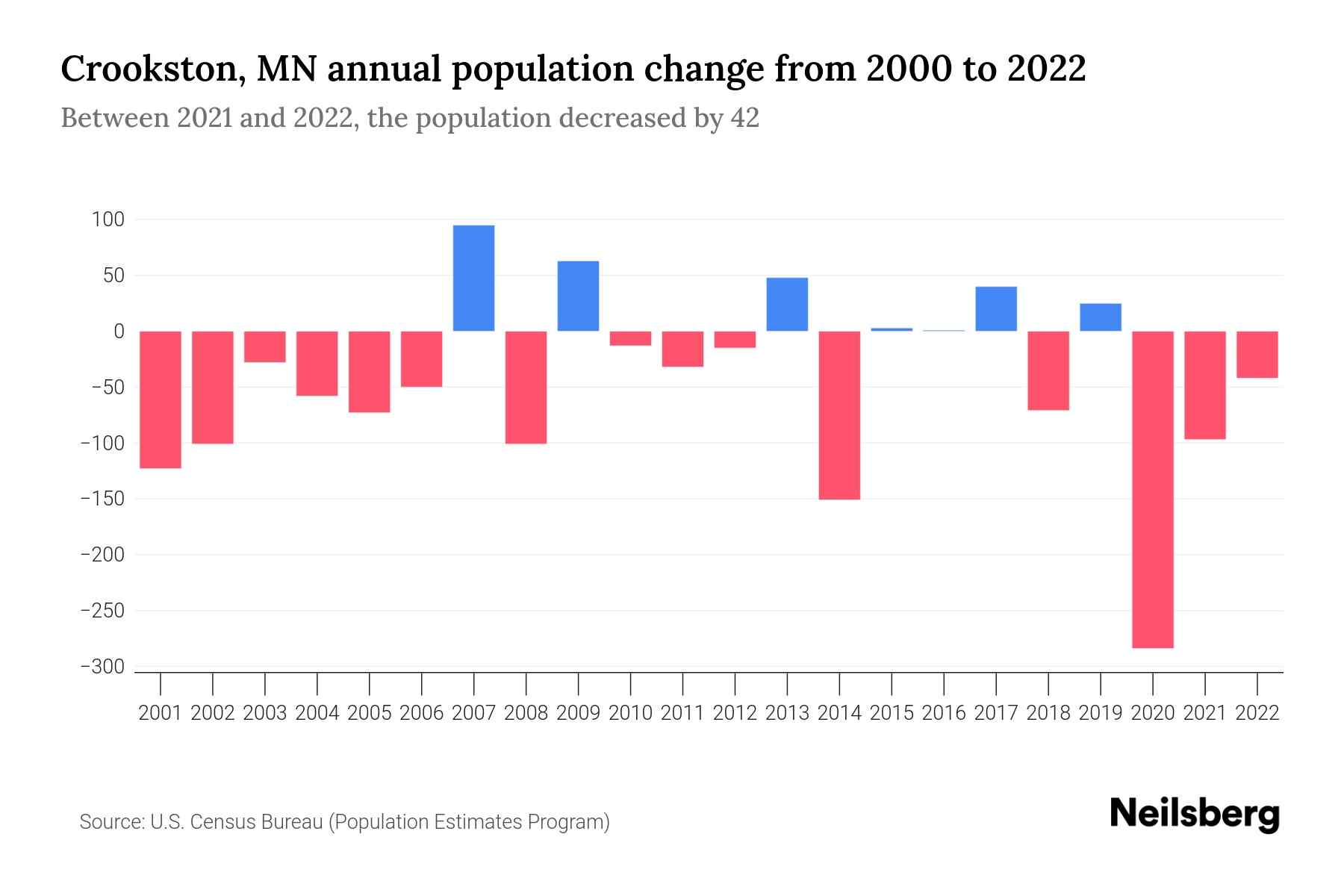 Crookston, MN Population by Year 2023 Statistics, Facts & Trends