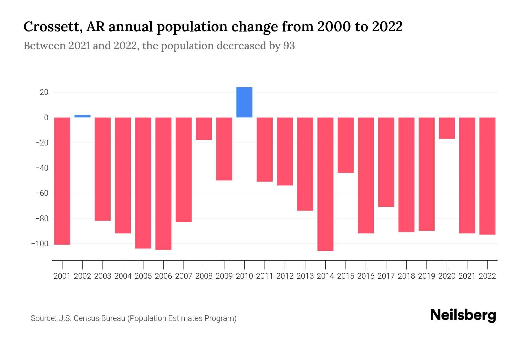 Crossett, AR Population by Year 2023 Statistics, Facts & Trends