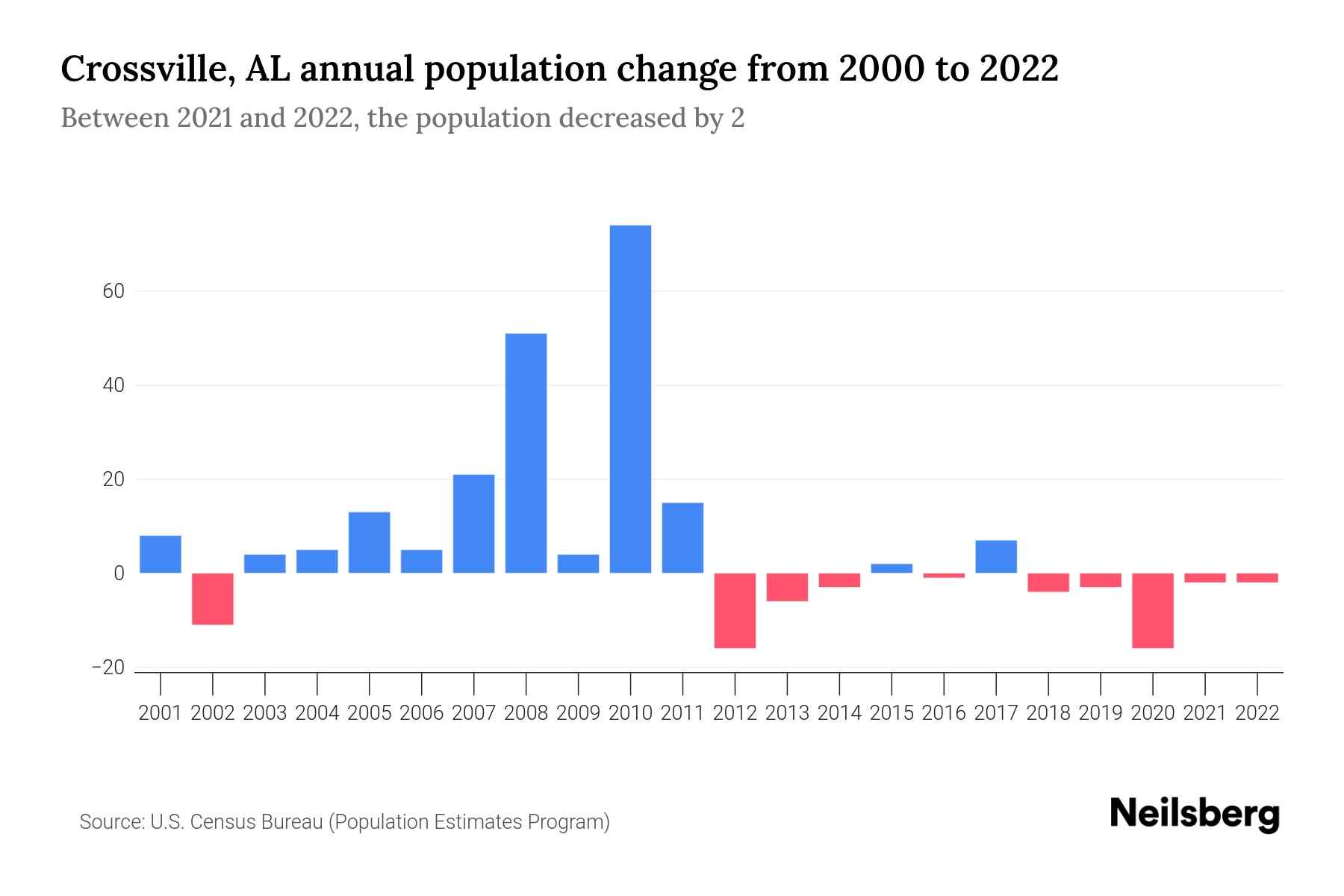 Crossville, AL Population by Year 2023 Statistics, Facts & Trends Neilsberg