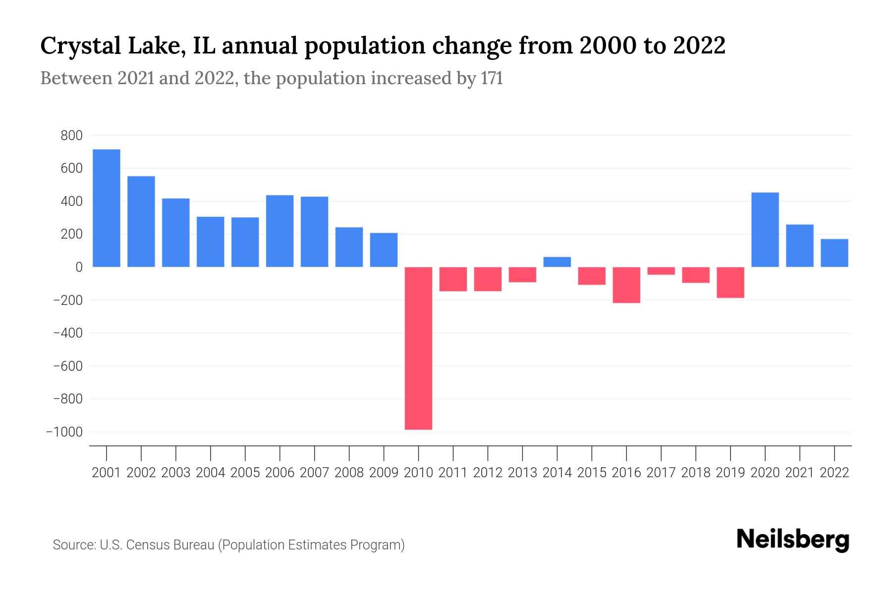 Crystal Lake, IL Population by Year 2023 Statistics, Facts & Trends
