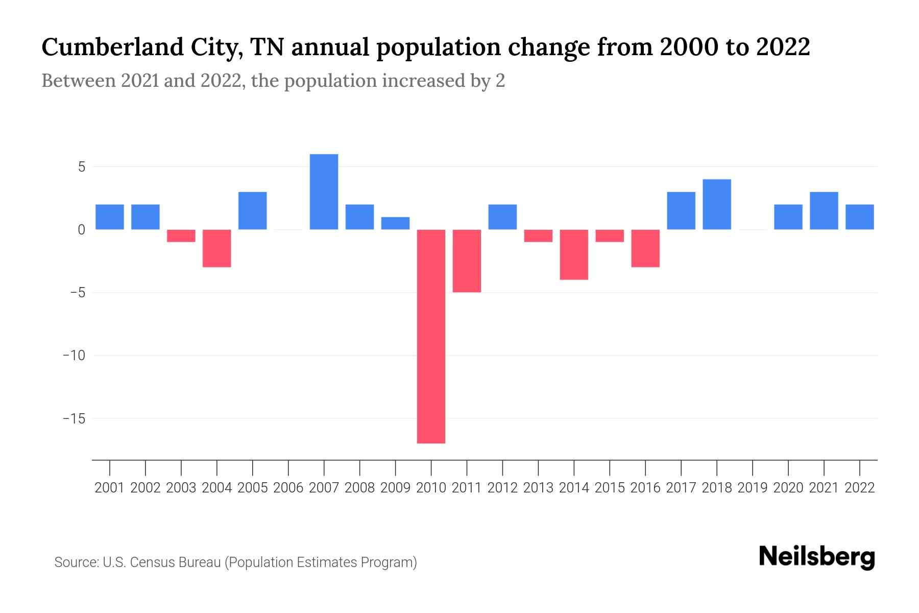 Cumberland City, TN Population by Year 2023 Statistics, Facts