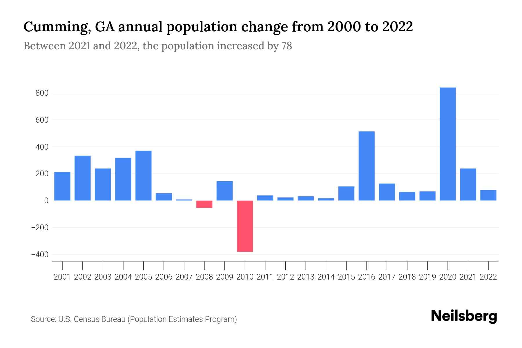 Cumming, GA Population by Year 2023 Statistics, Facts & Trends