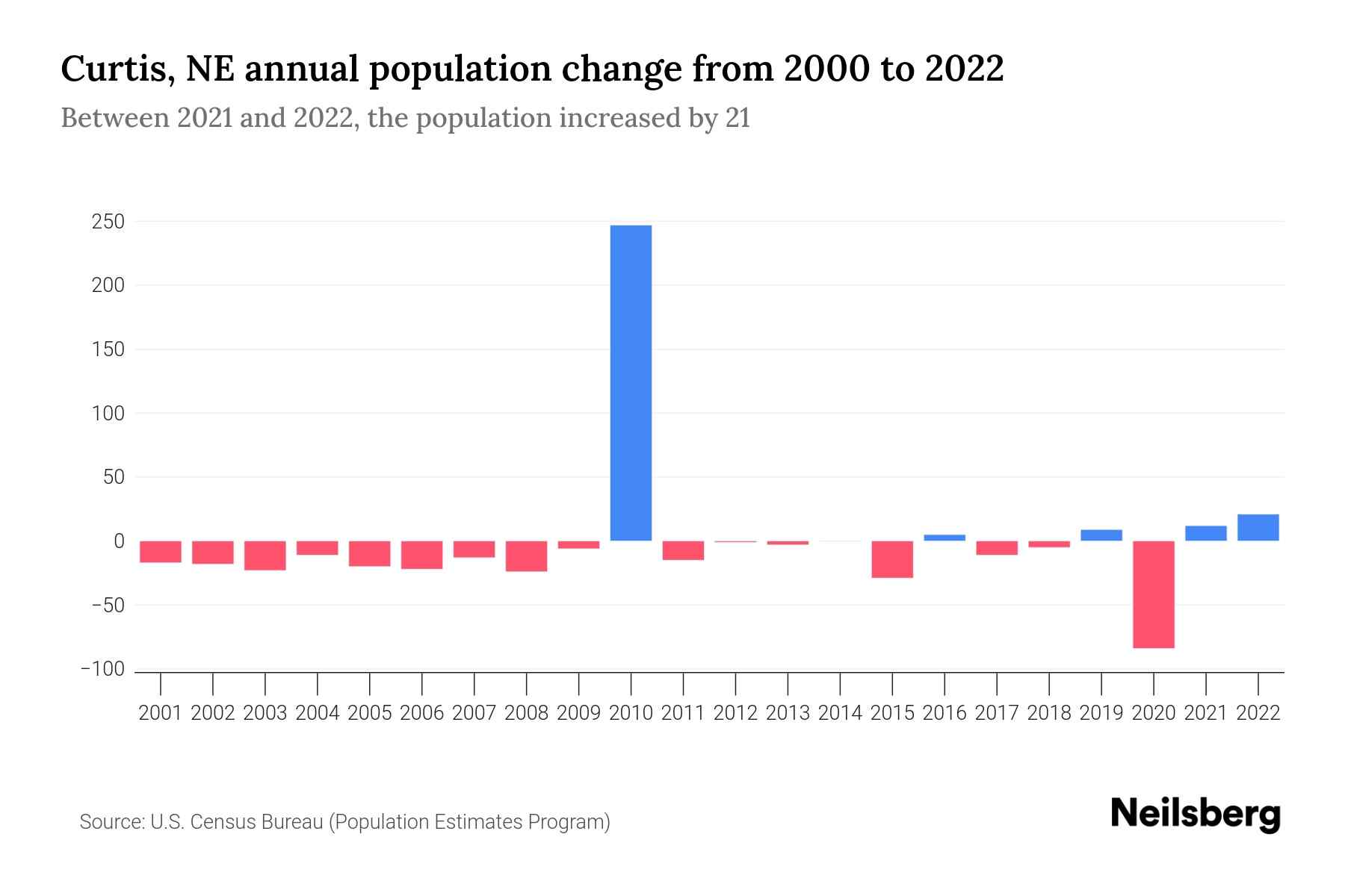 Curtis, NE Population by Year 2023 Statistics, Facts & Trends Neilsberg