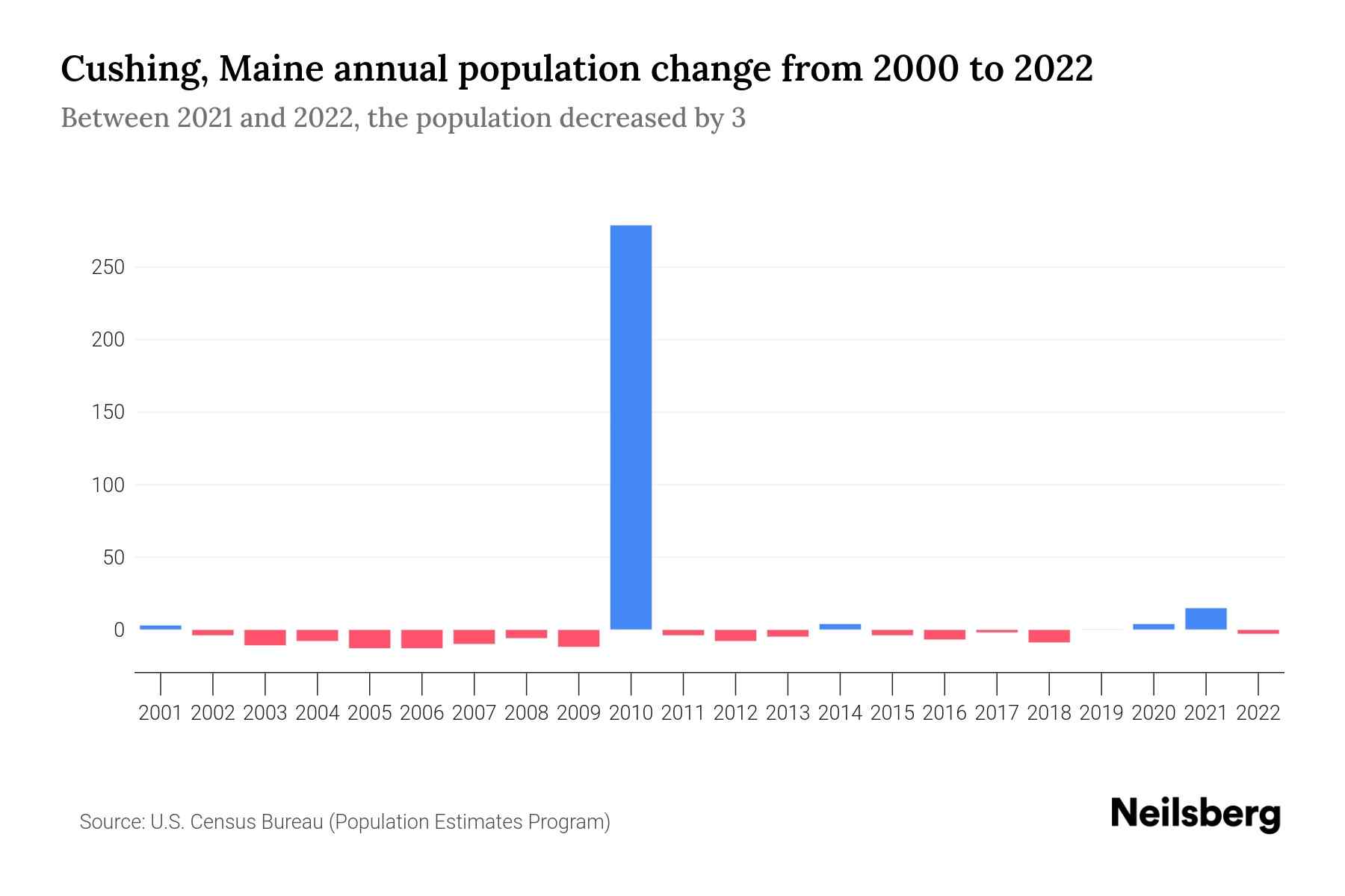 Cushing, Maine Population by Year 2023 Statistics, Facts & Trends