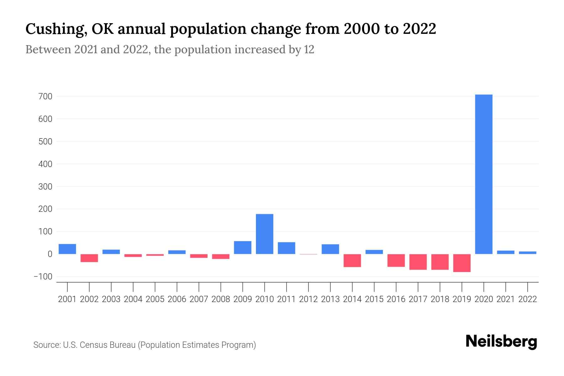 Cushing, OK Population by Year 2023 Statistics, Facts & Trends