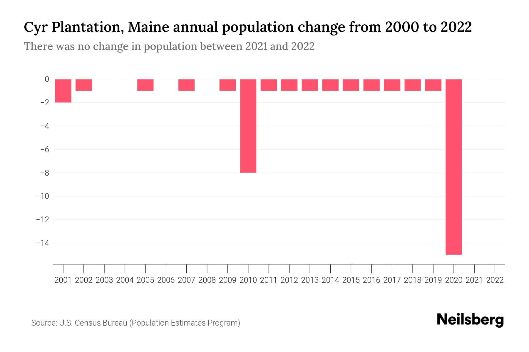 Cyr Plantation, Maine Population by Year 2023 Statistics, Facts