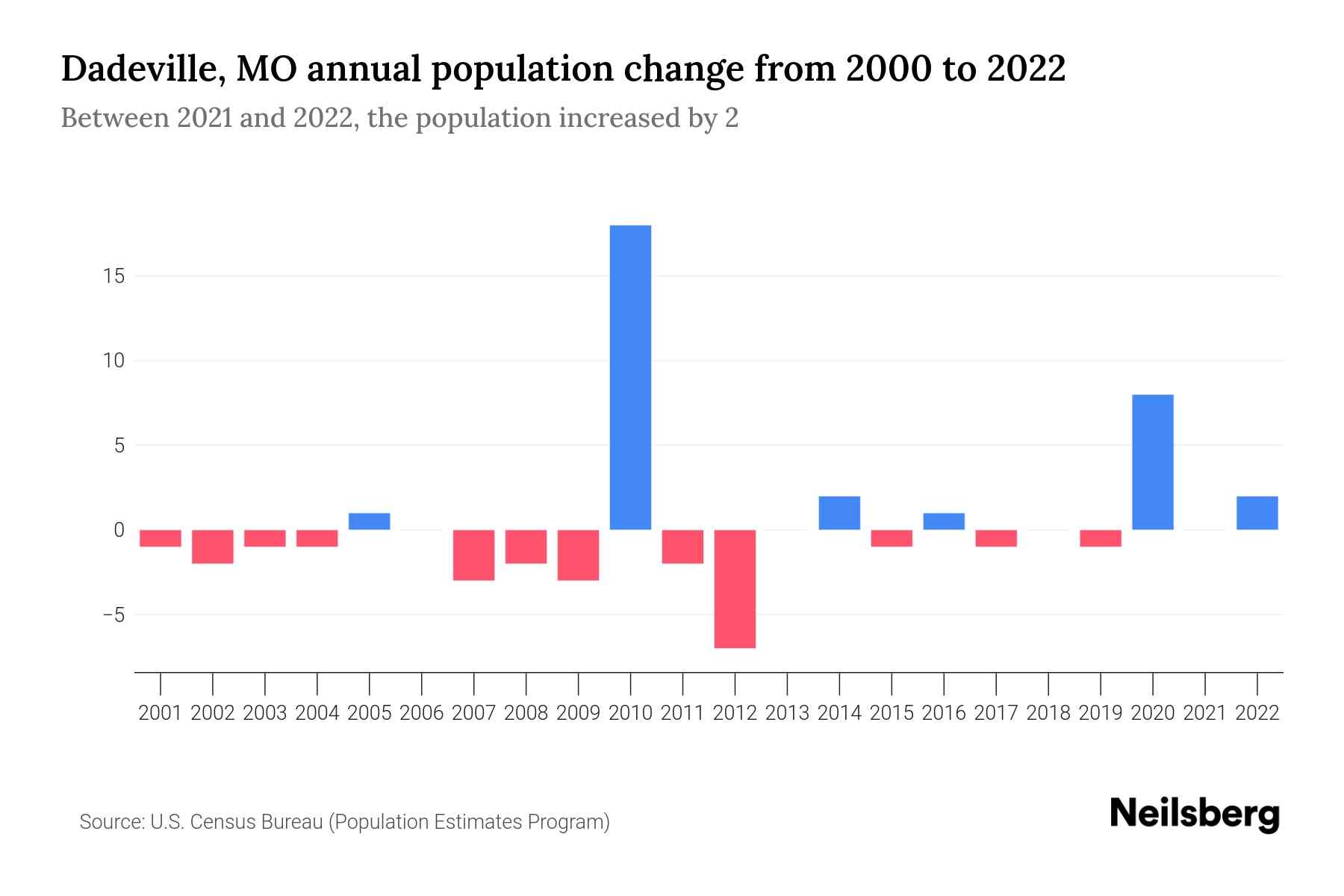 Dadeville, MO Population by Year 2023 Statistics, Facts & Trends Neilsberg