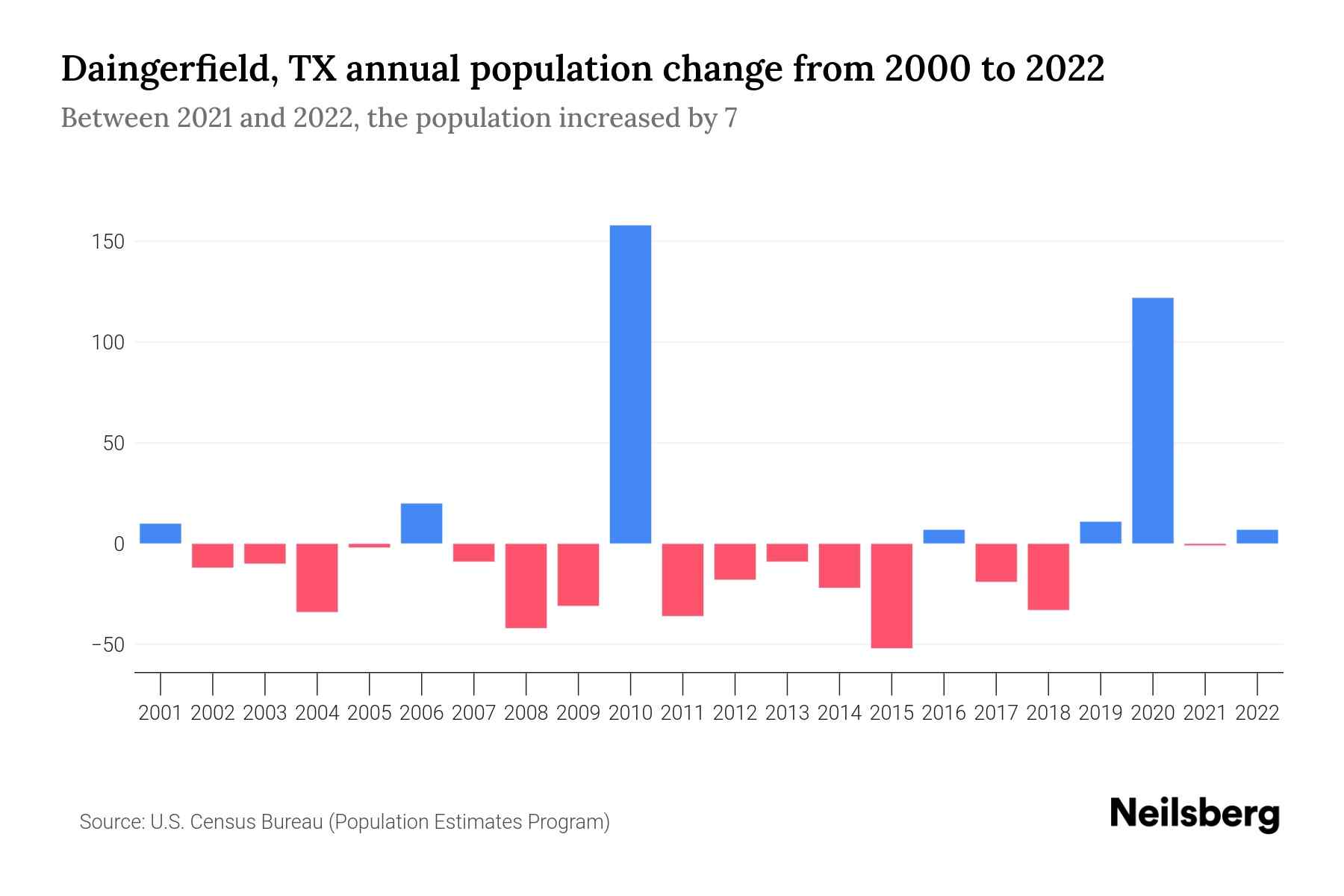Daingerfield, TX Population by Year 2023 Statistics, Facts & Trends