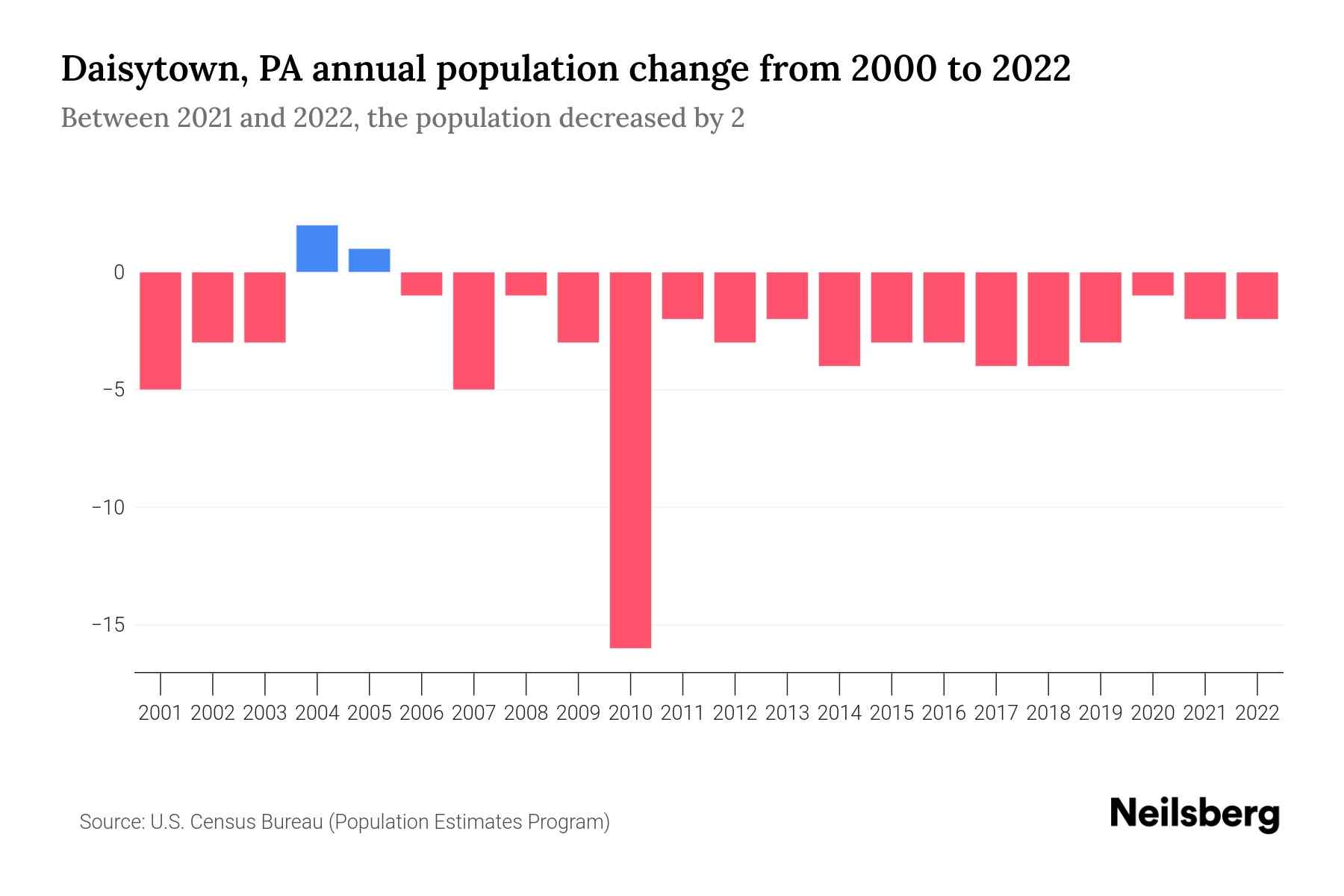Daisytown, PA Population by Year 2023 Statistics, Facts & Trends Neilsberg