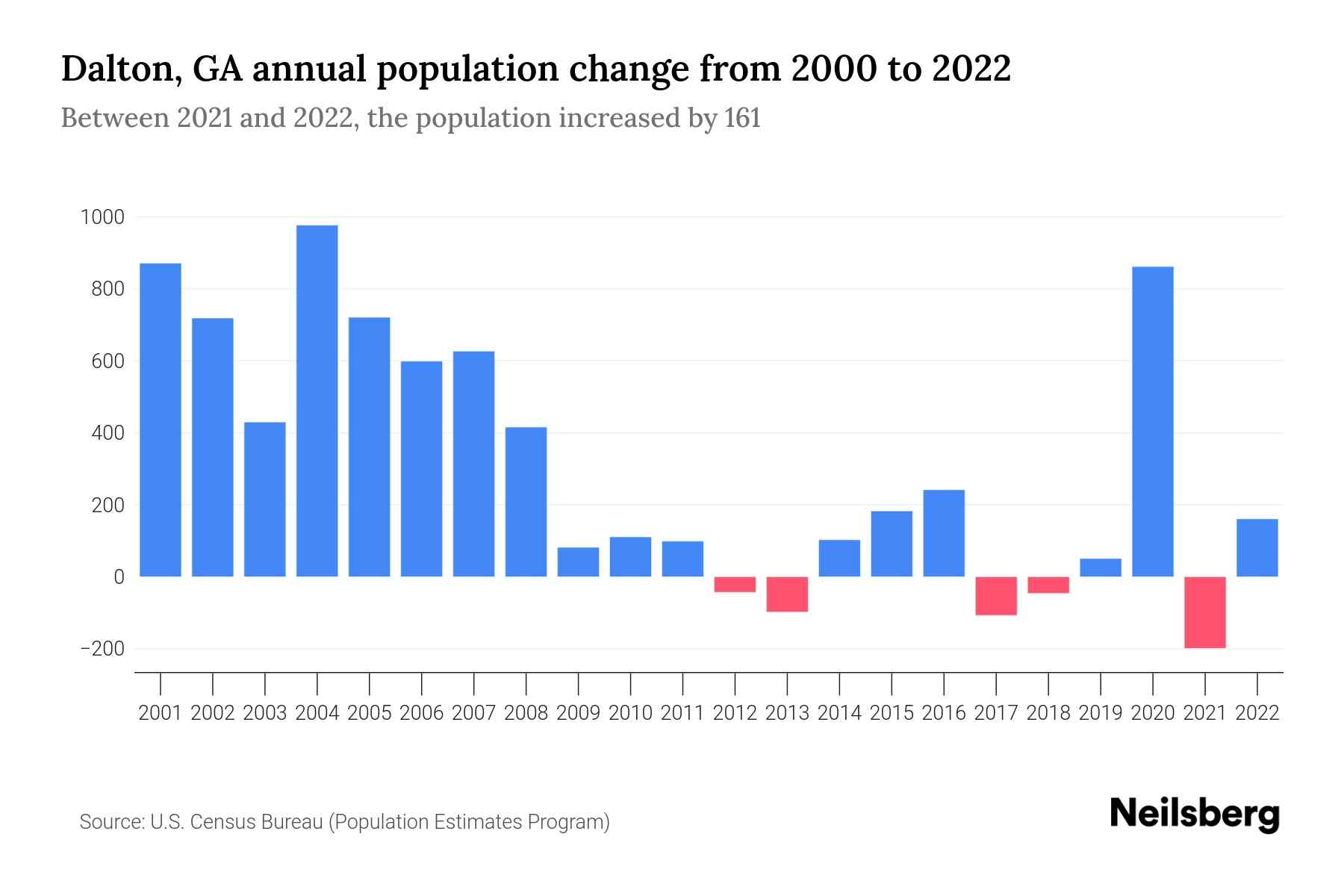 Dalton, GA Population by Year 2023 Statistics, Facts & Trends Neilsberg