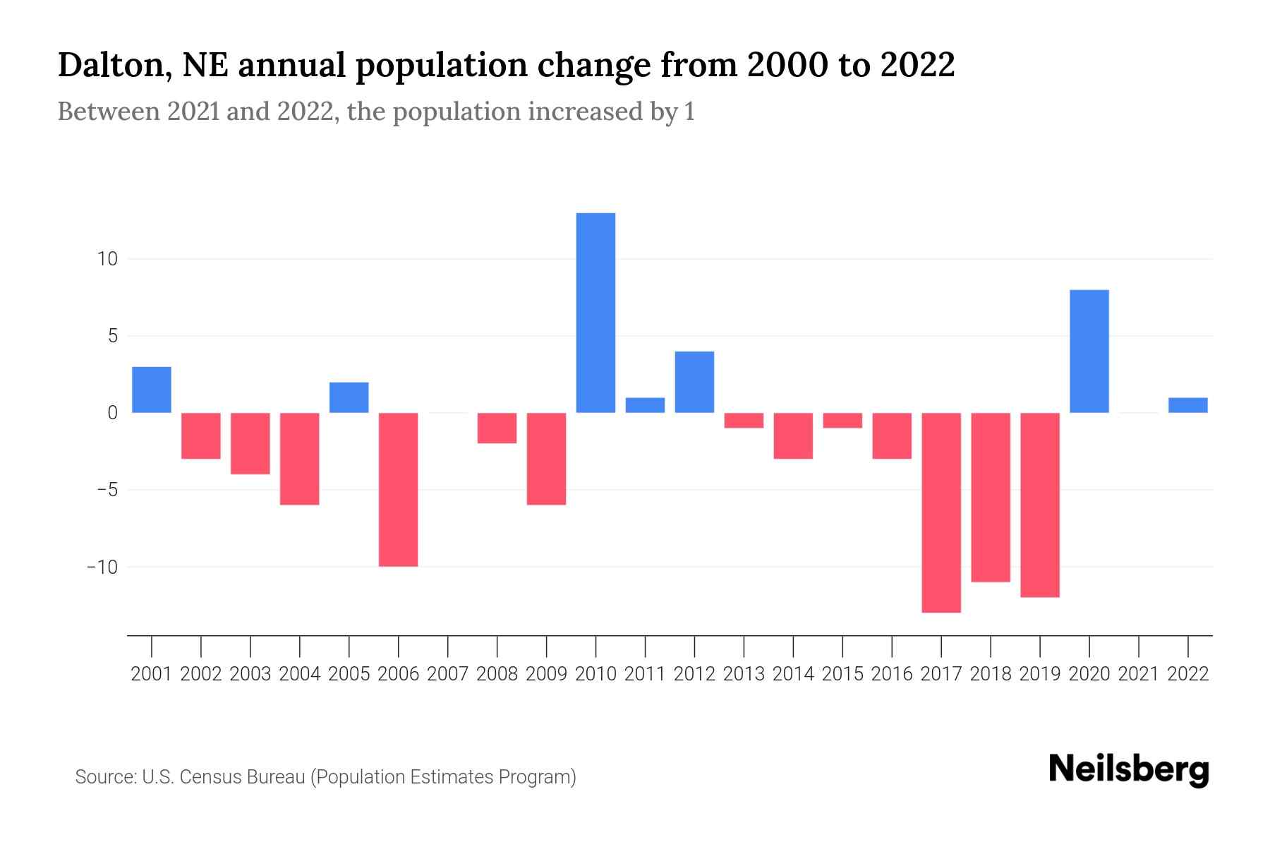 Dalton, NE Population by Year 2023 Statistics, Facts & Trends Neilsberg
