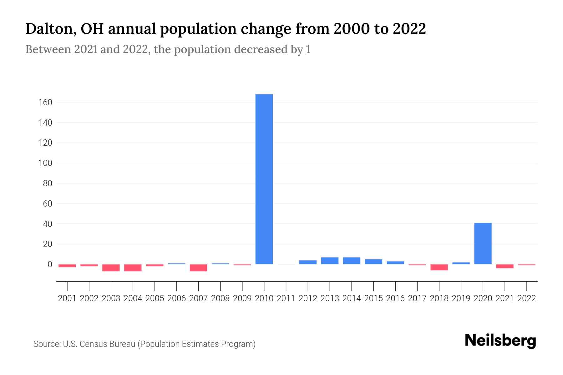 Dalton, OH Population by Year 2023 Statistics, Facts & Trends Neilsberg