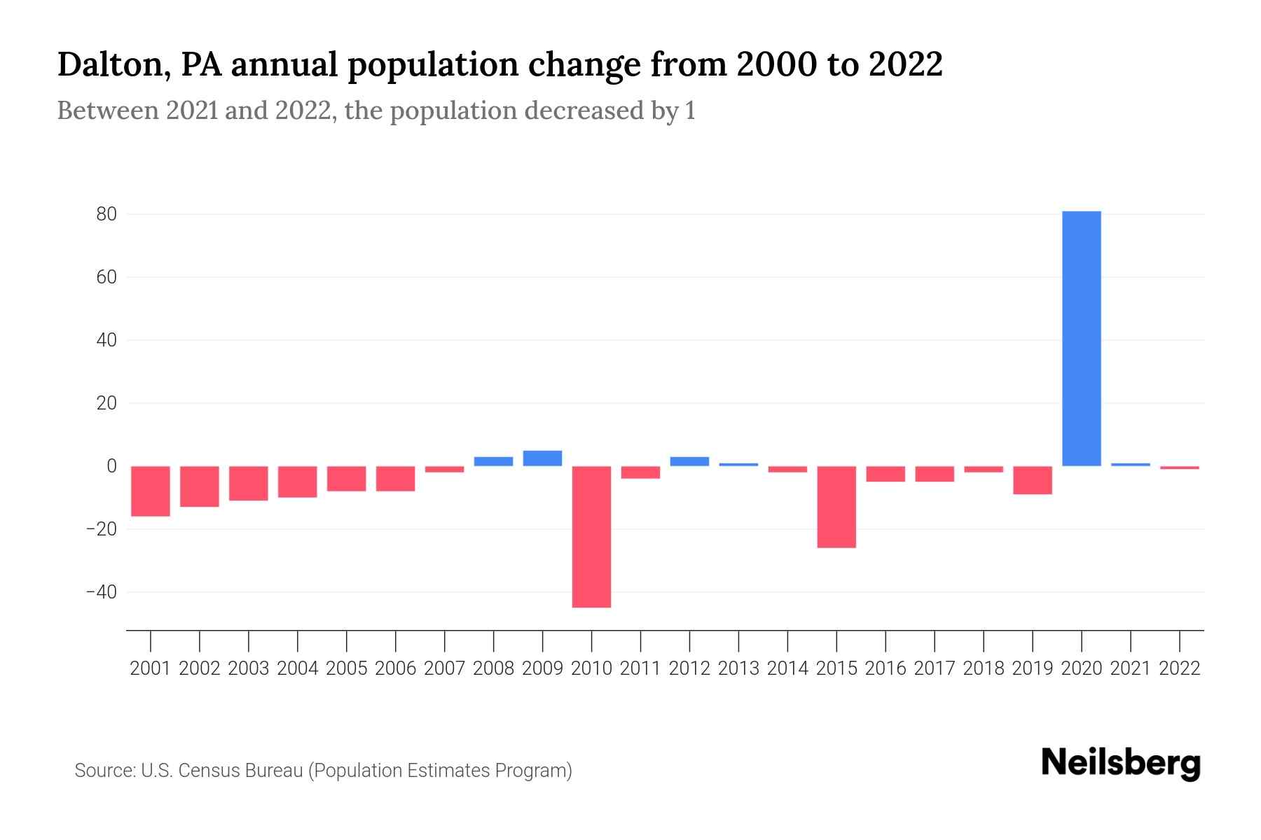 Dalton, PA Population by Year 2023 Statistics, Facts & Trends Neilsberg