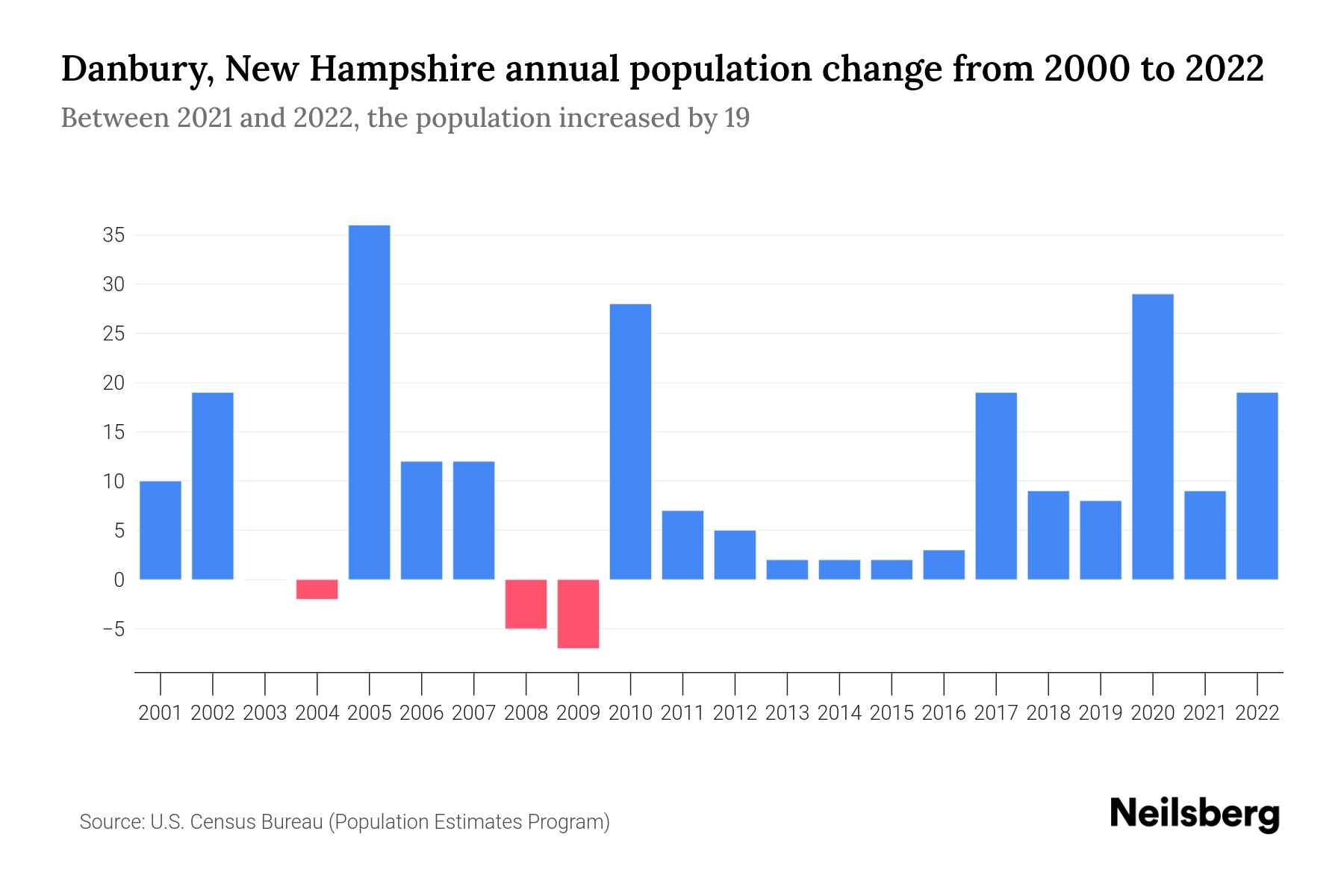 Danbury, New Hampshire Population by Year 2023 Statistics, Facts