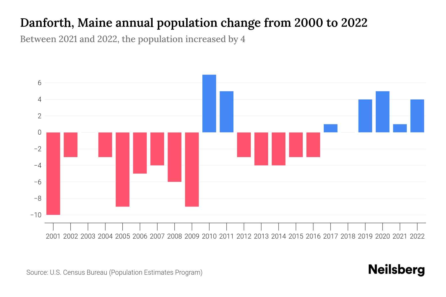 Danforth, Maine Population by Year 2023 Statistics, Facts & Trends