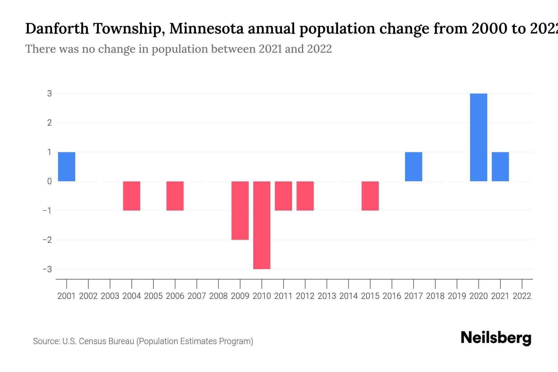 Danforth Township, Minnesota Population by Year 2023 Statistics