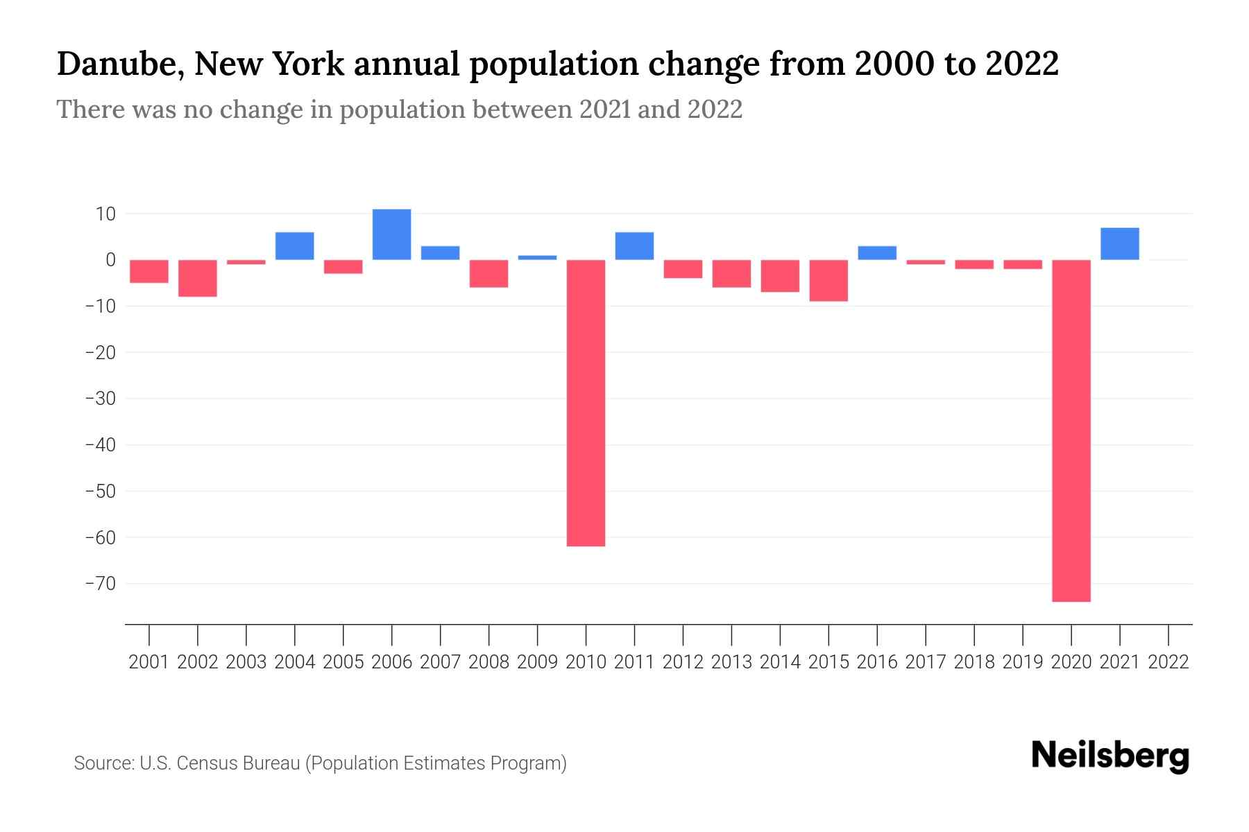 Danube, New York Population by Year 2023 Statistics, Facts & Trends