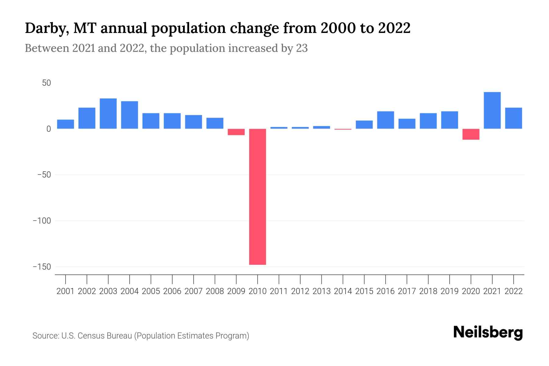 Darby, MT Population by Year 2023 Statistics, Facts & Trends Neilsberg