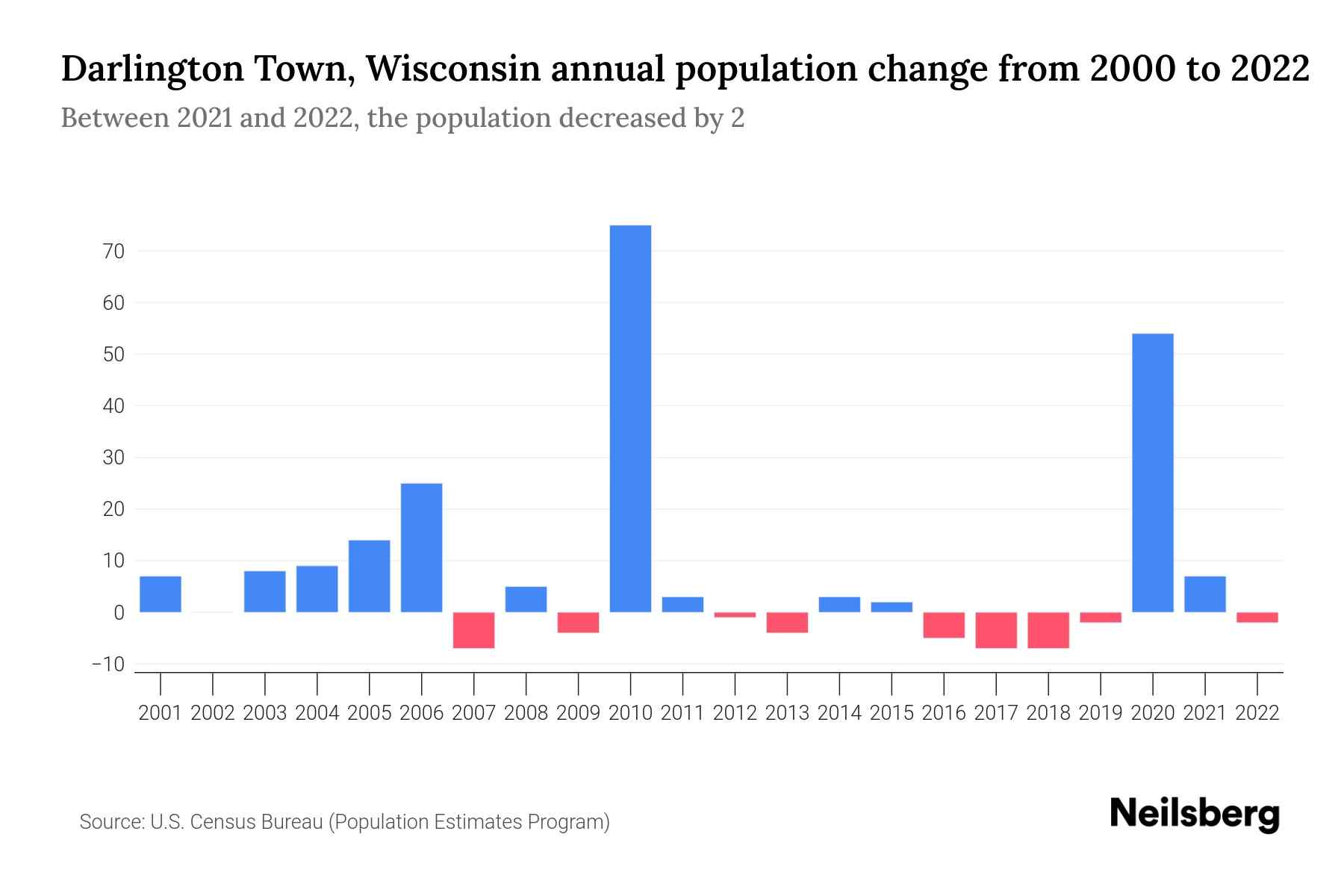 Darlington Town, Wisconsin Population by Year 2023 Statistics, Facts