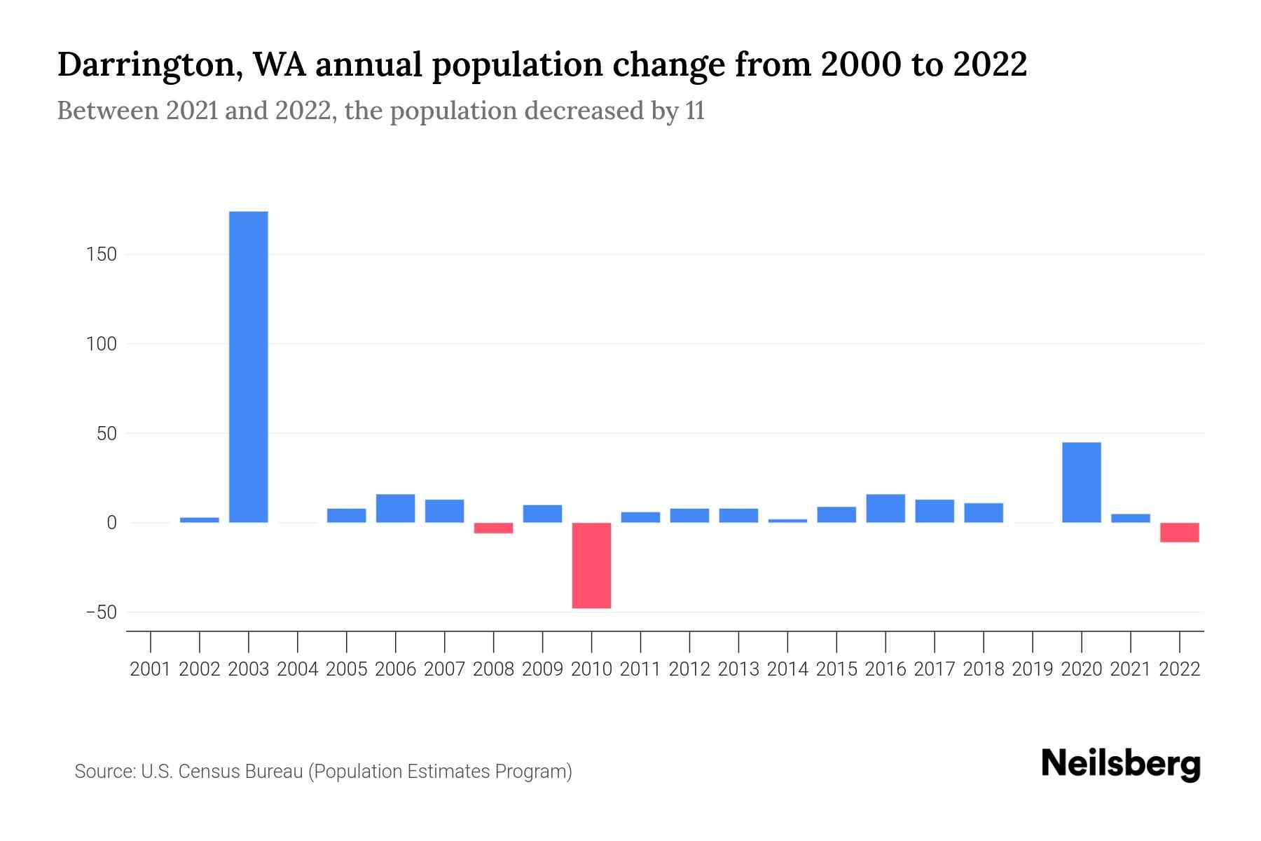 Darrington, WA Population by Year 2023 Statistics, Facts & Trends