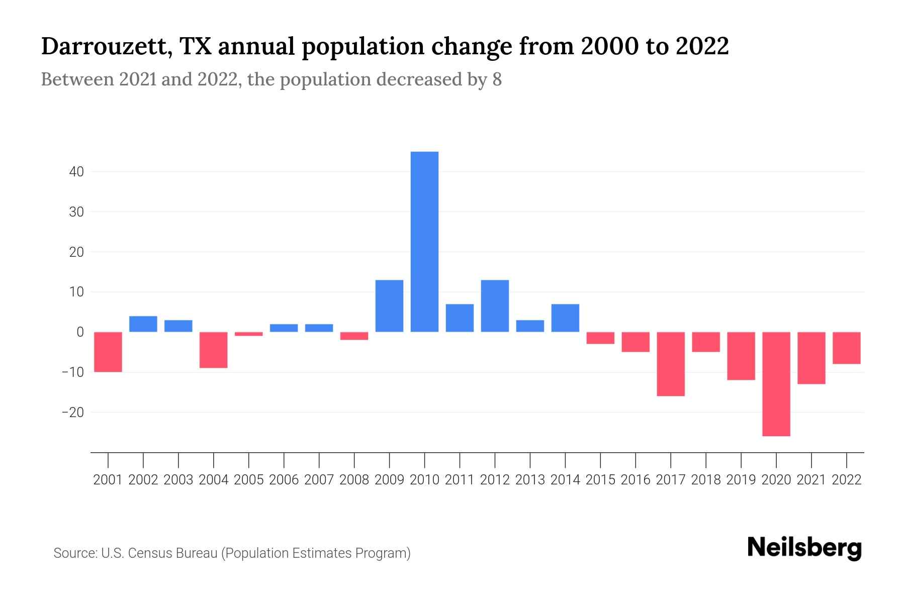 Darrouzett, TX Population by Year 2023 Statistics, Facts & Trends