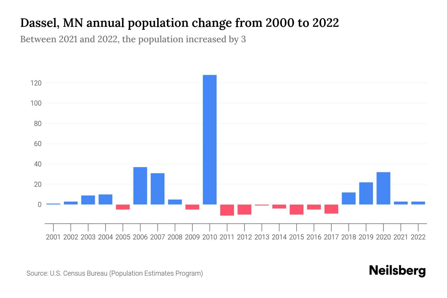 Dassel, MN Population by Year 2023 Statistics, Facts & Trends Neilsberg