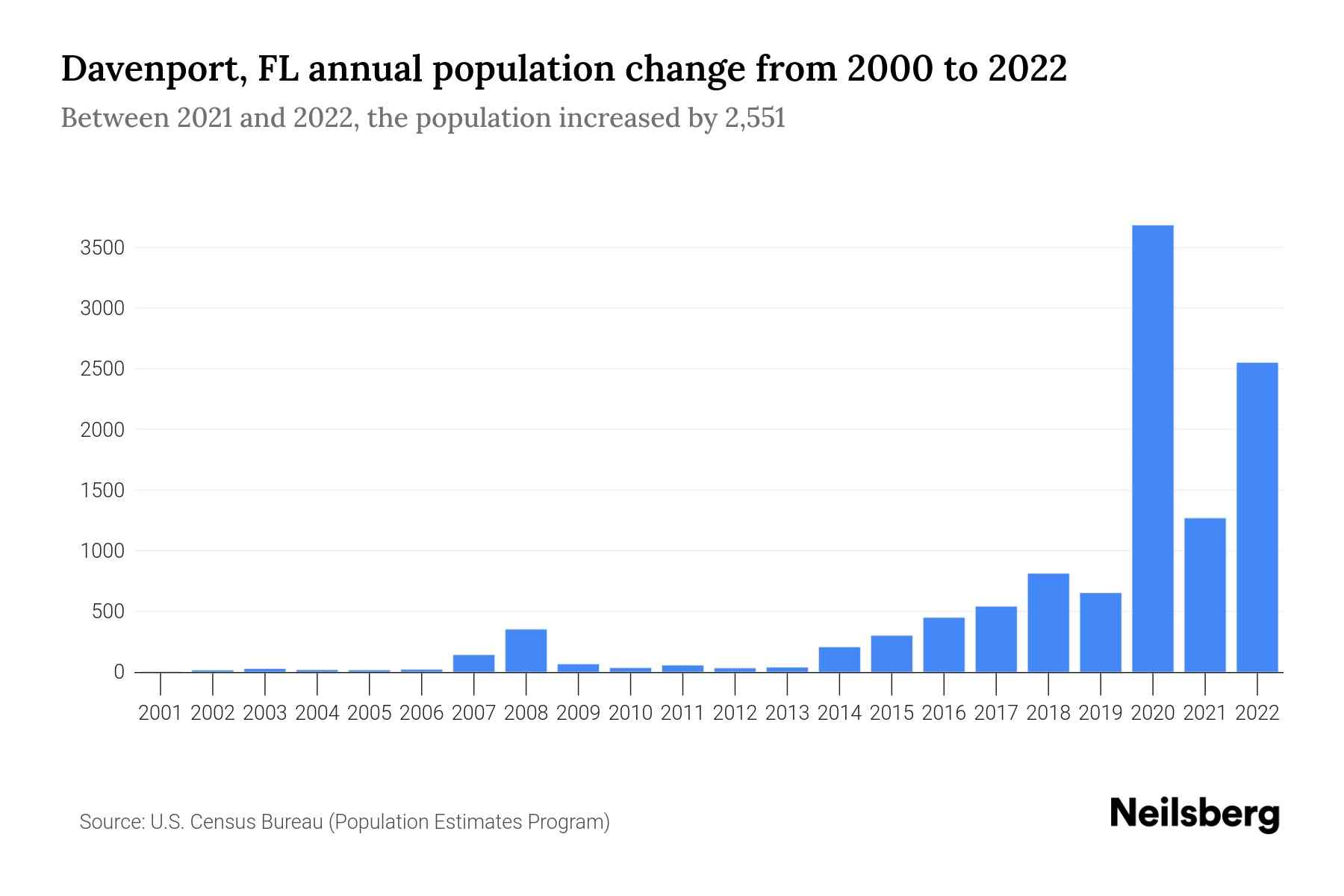 Davenport, FL Population by Year 2023 Statistics, Facts & Trends