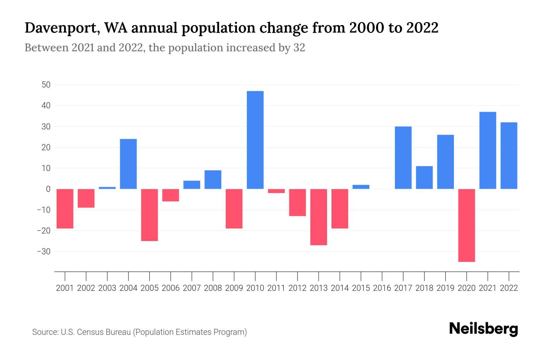 Davenport, WA Population by Year 2023 Statistics, Facts & Trends