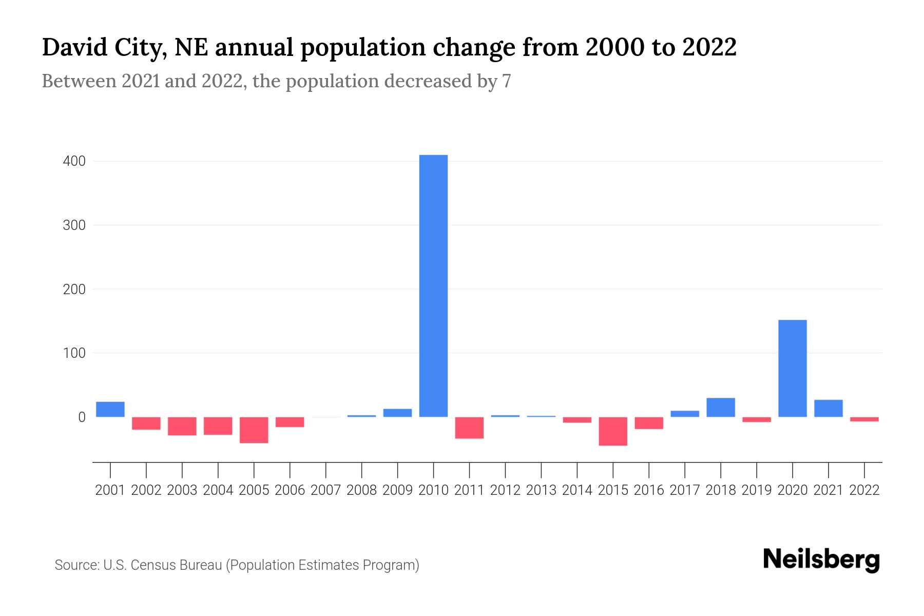David City, NE Population by Year 2023 Statistics, Facts & Trends