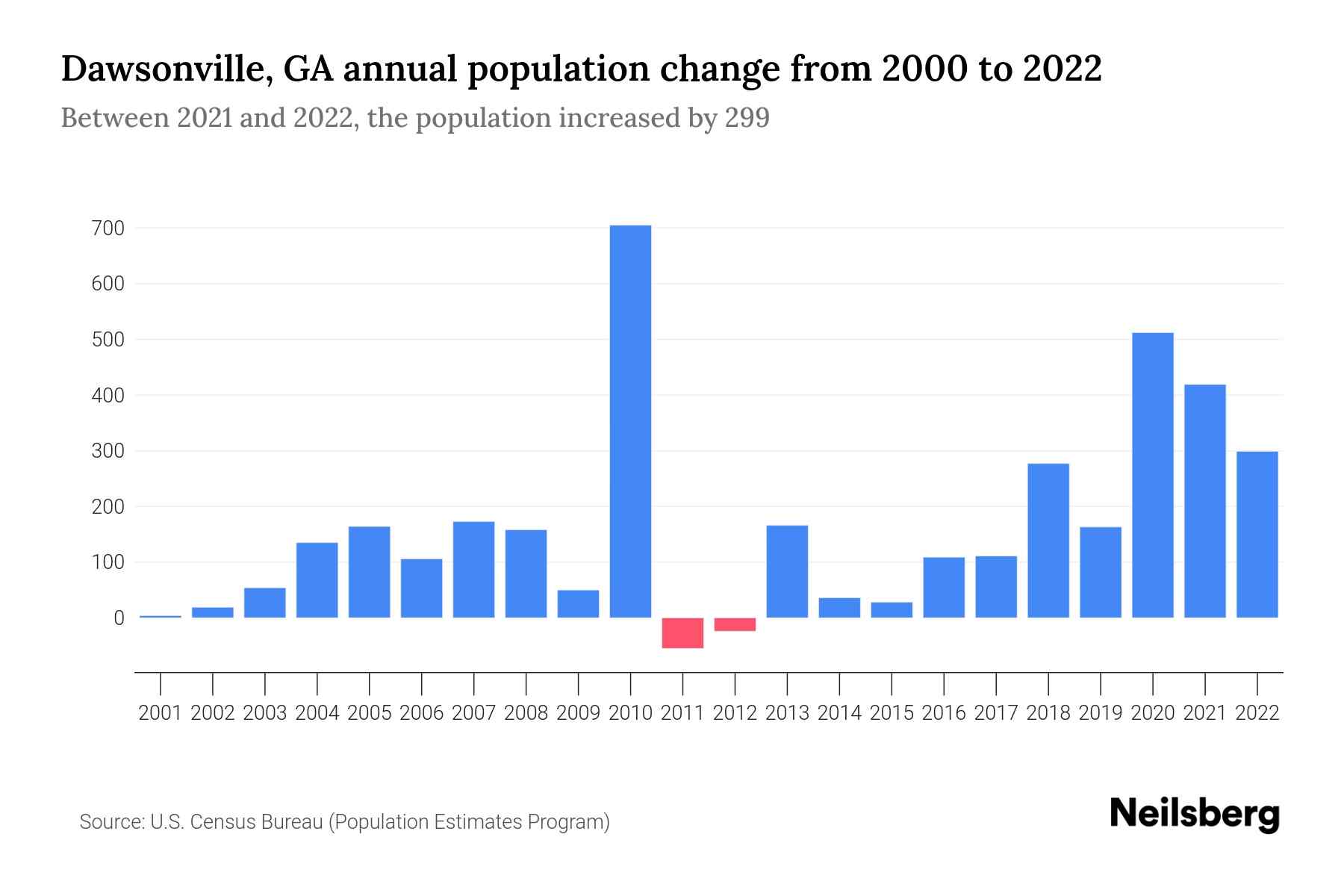 Dawsonville, GA Population by Year 2023 Statistics, Facts & Trends