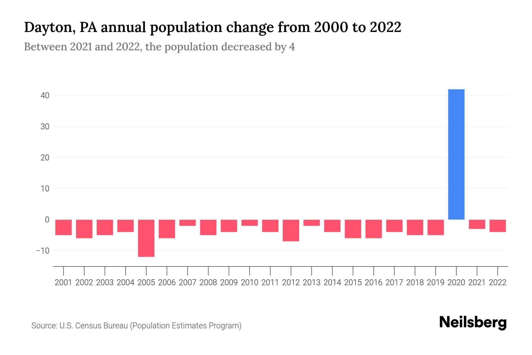 Dayton, PA Population by Year 2023 Statistics, Facts & Trends Neilsberg
