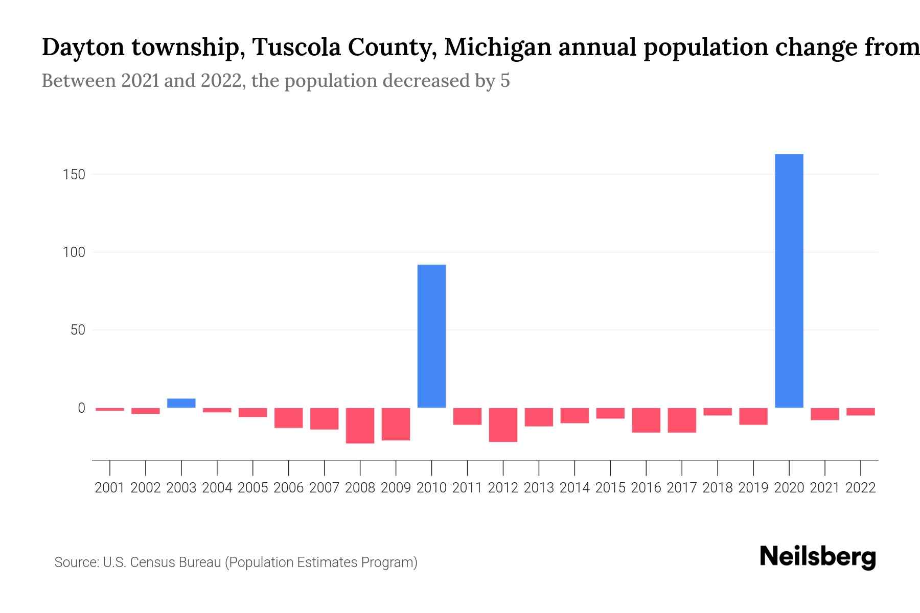 Dayton township, Tuscola County, Michigan Population by Year 2023