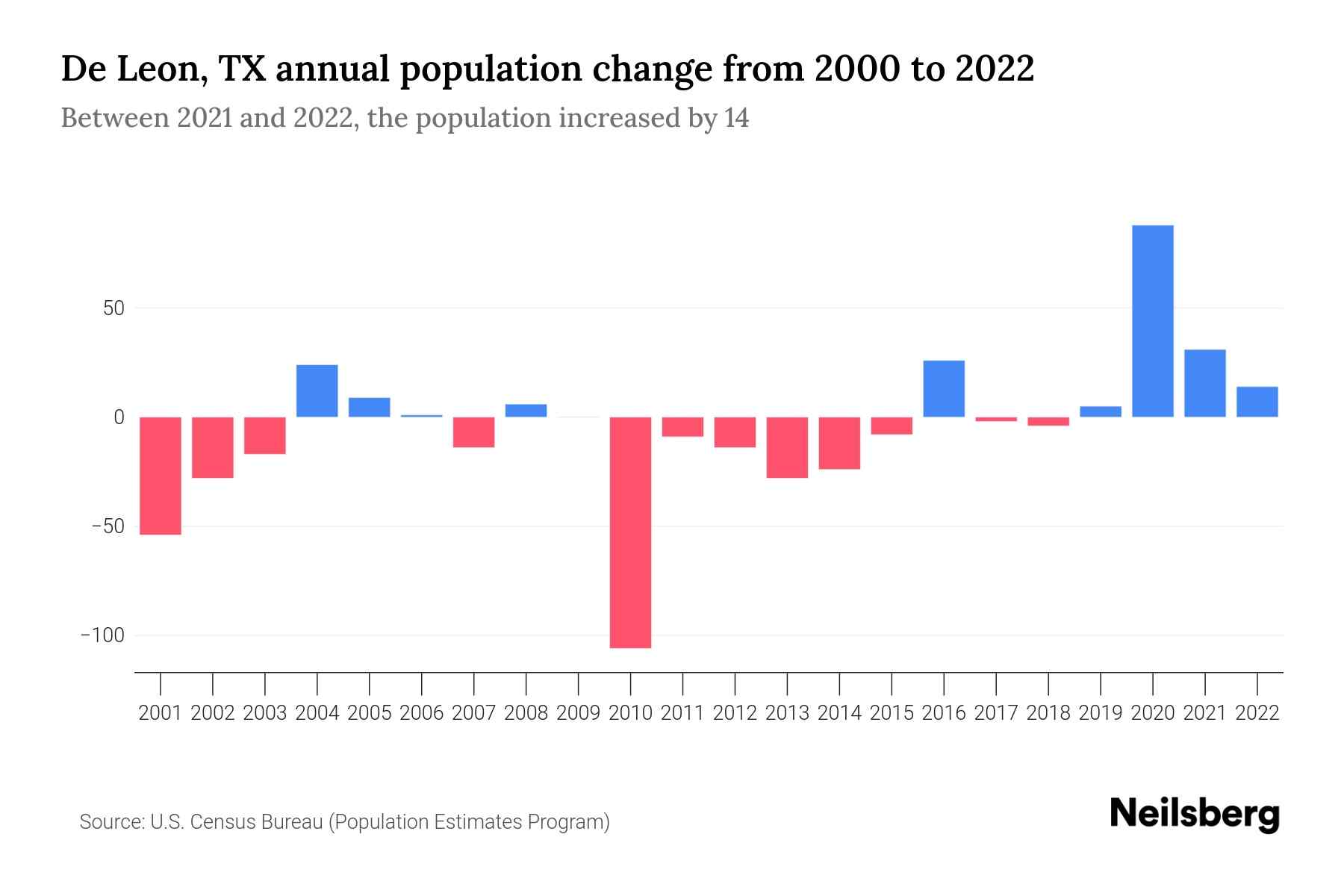 De Leon, TX Population by Year 2023 Statistics, Facts & Trends