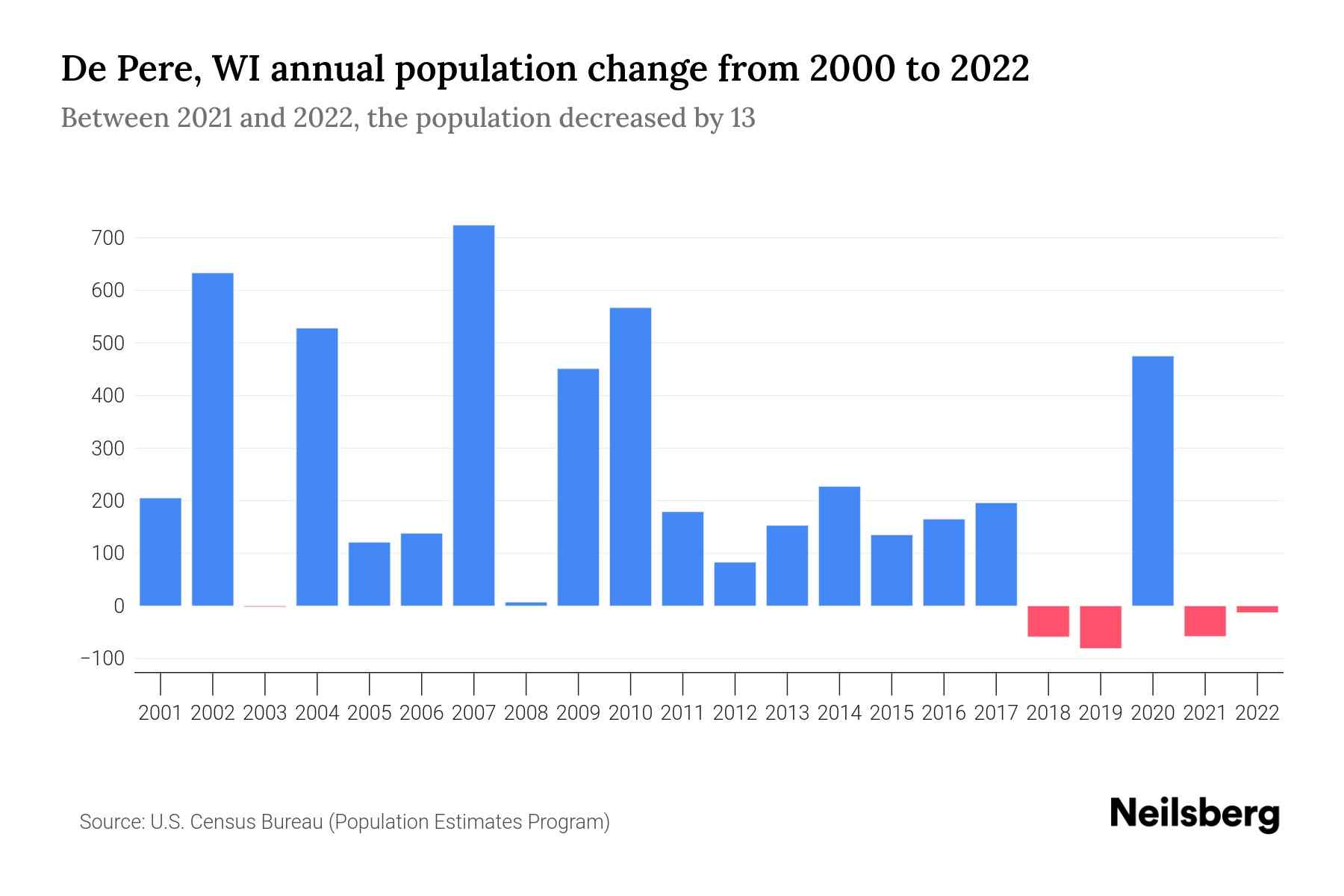 De Pere, WI Population by Year 2023 Statistics, Facts & Trends