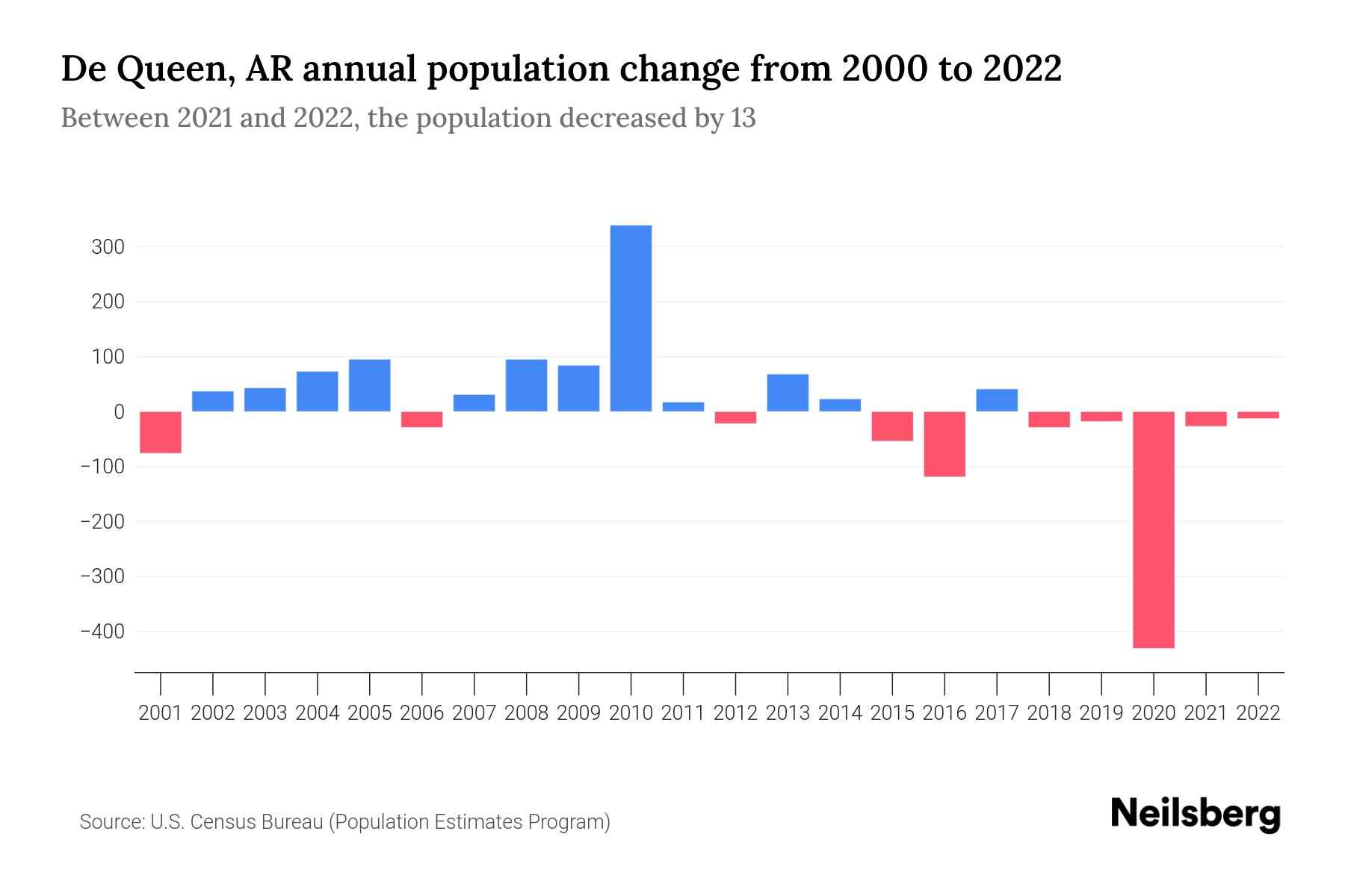De Queen, AR Population by Year 2023 Statistics, Facts & Trends