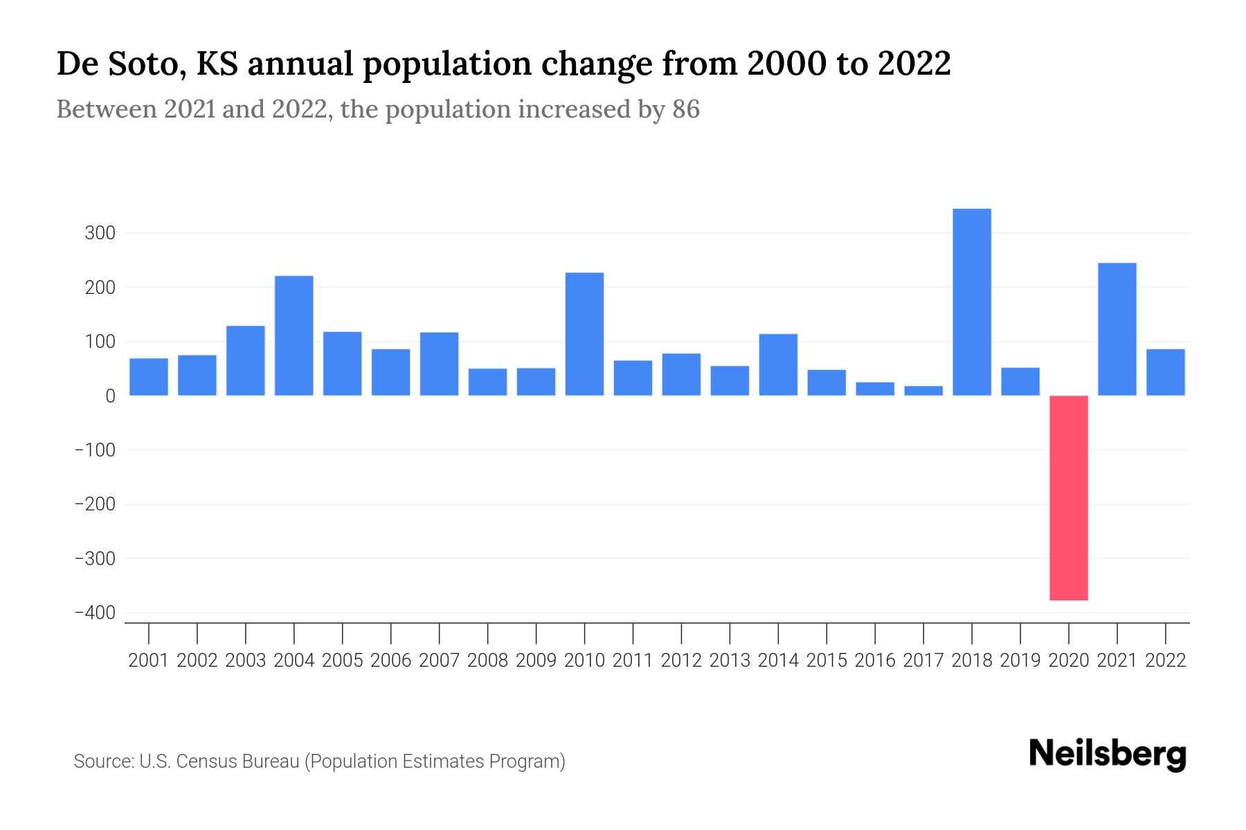 De Soto, KS Population by Year 2023 Statistics, Facts & Trends