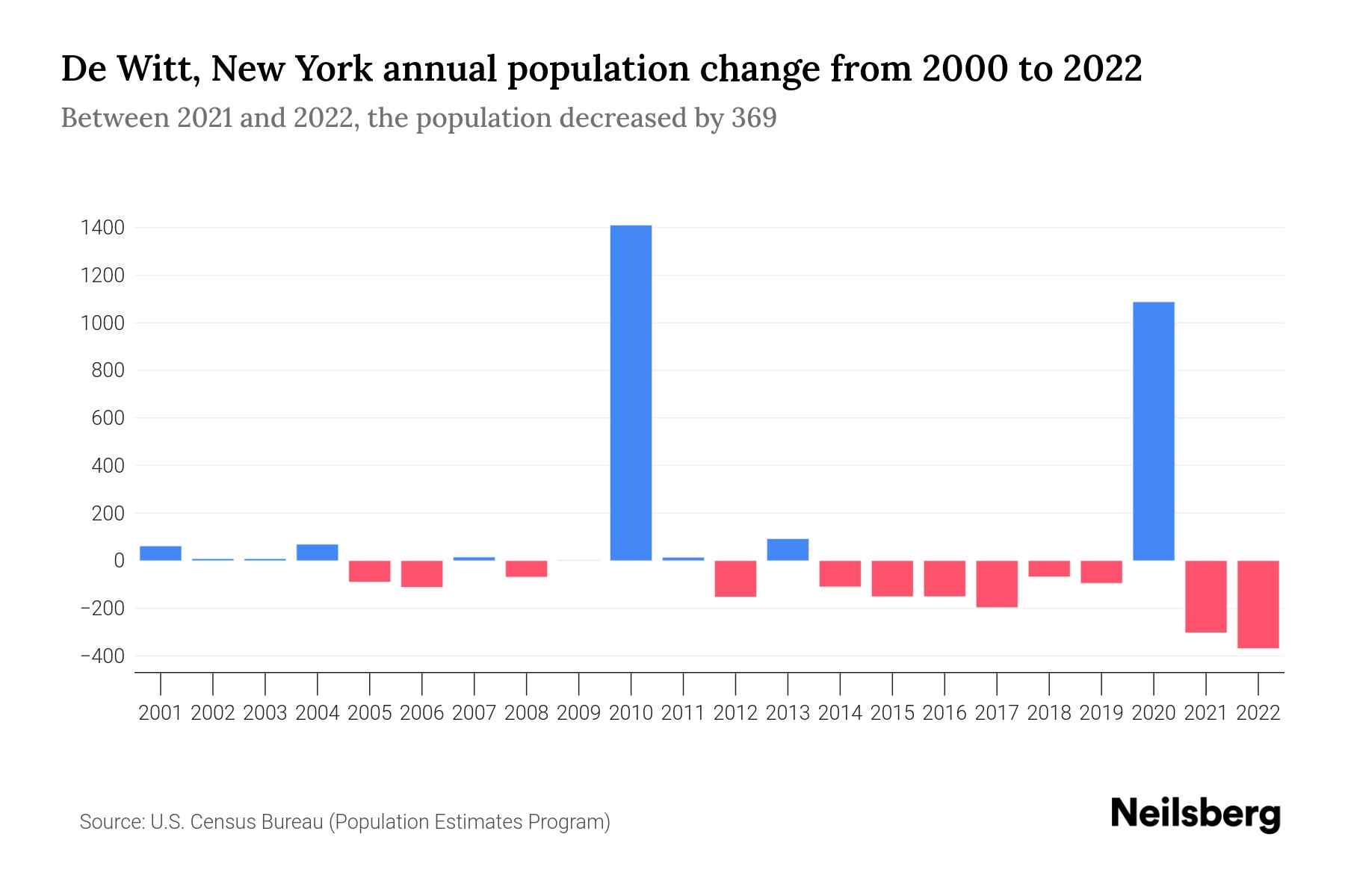 De Witt, New York Population by Year 2023 Statistics, Facts & Trends