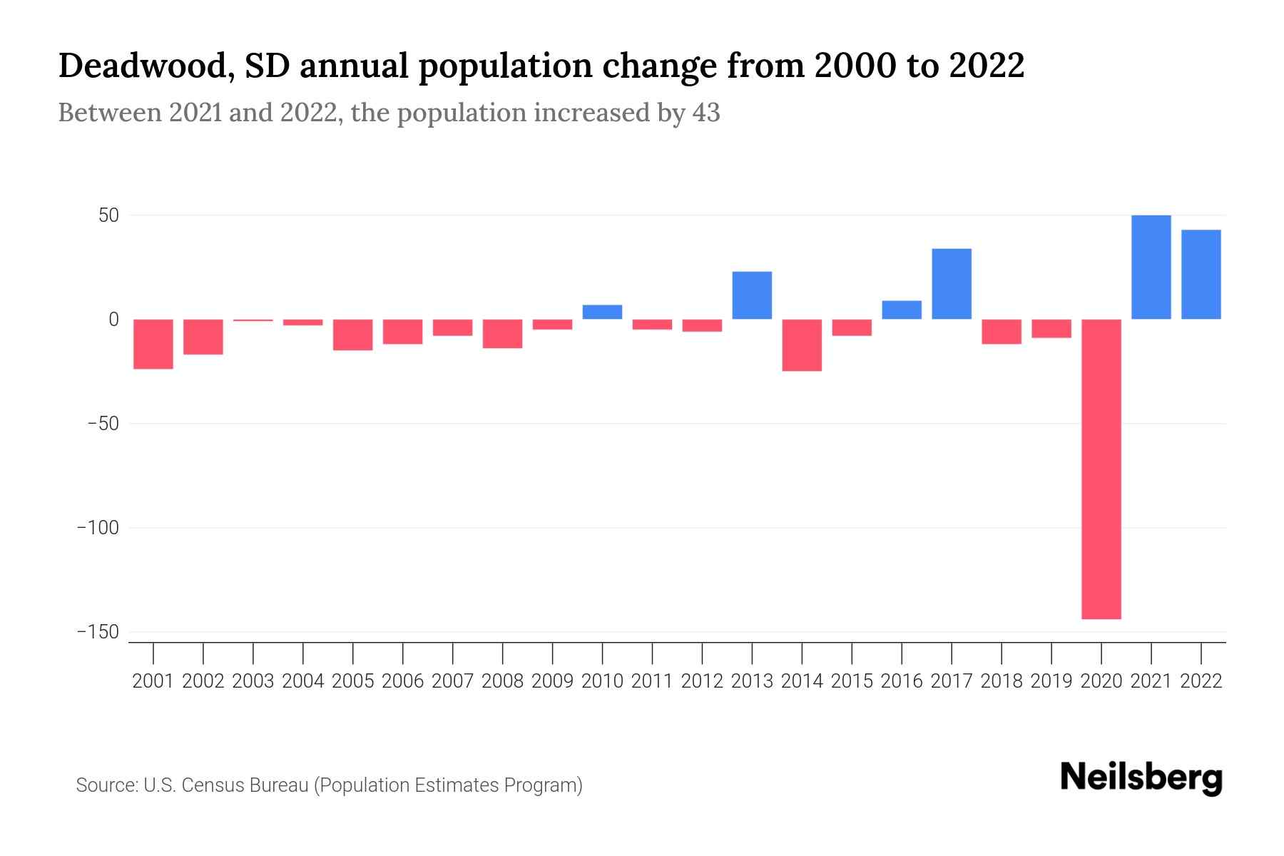 Deadwood, SD Population by Year 2023 Statistics, Facts & Trends