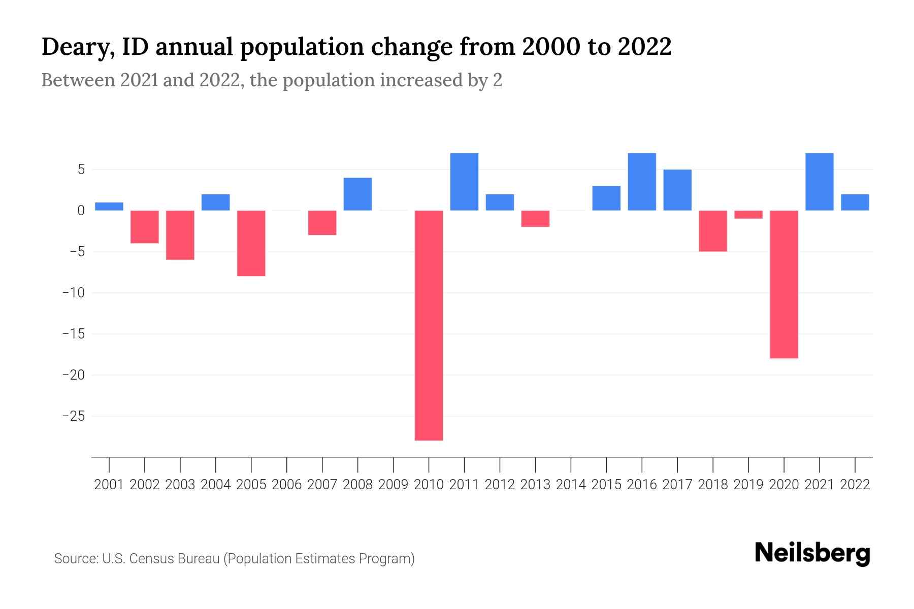 Deary, ID Population by Year 2023 Statistics, Facts & Trends Neilsberg
