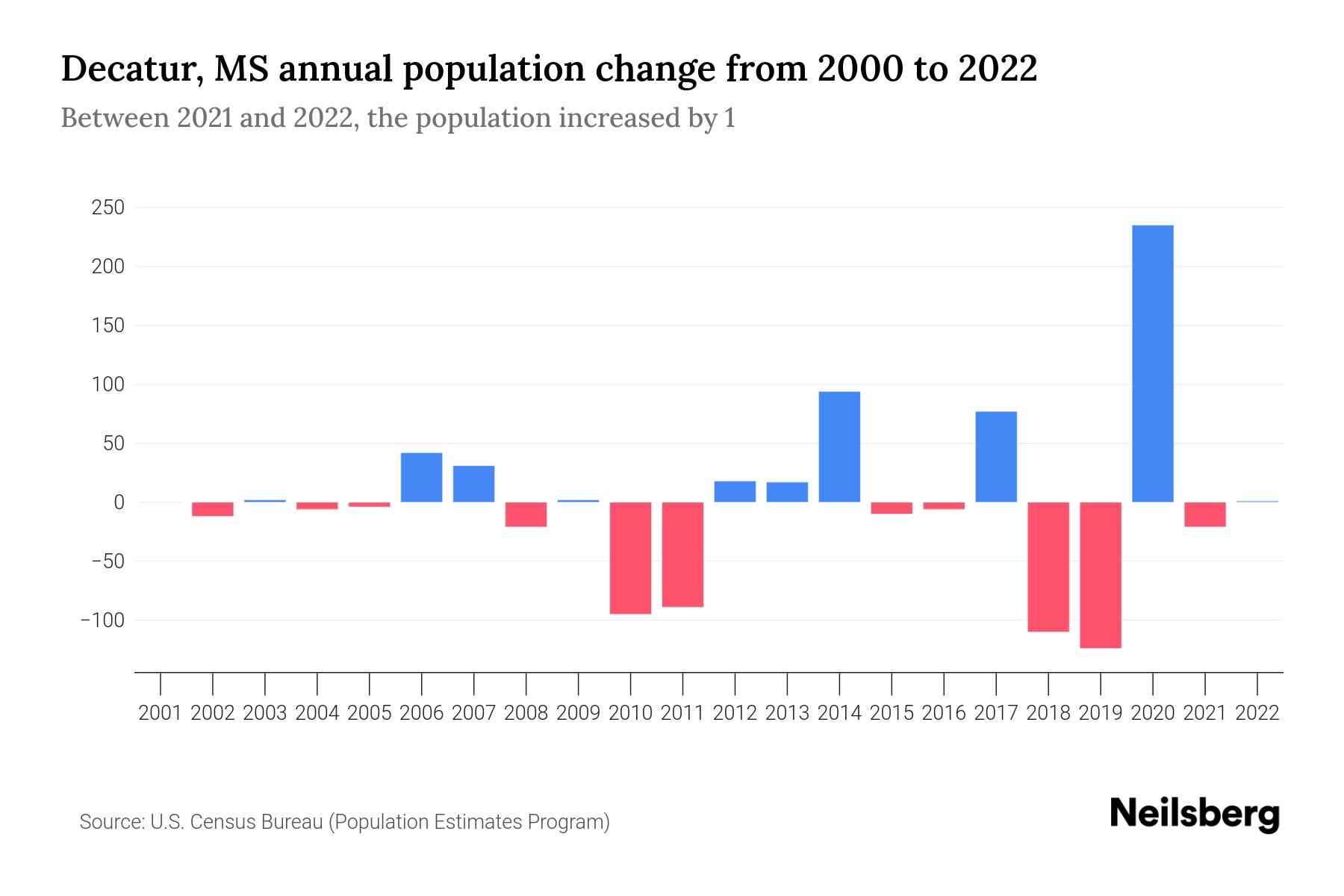 Decatur, MS Population by Year 2023 Statistics, Facts & Trends
