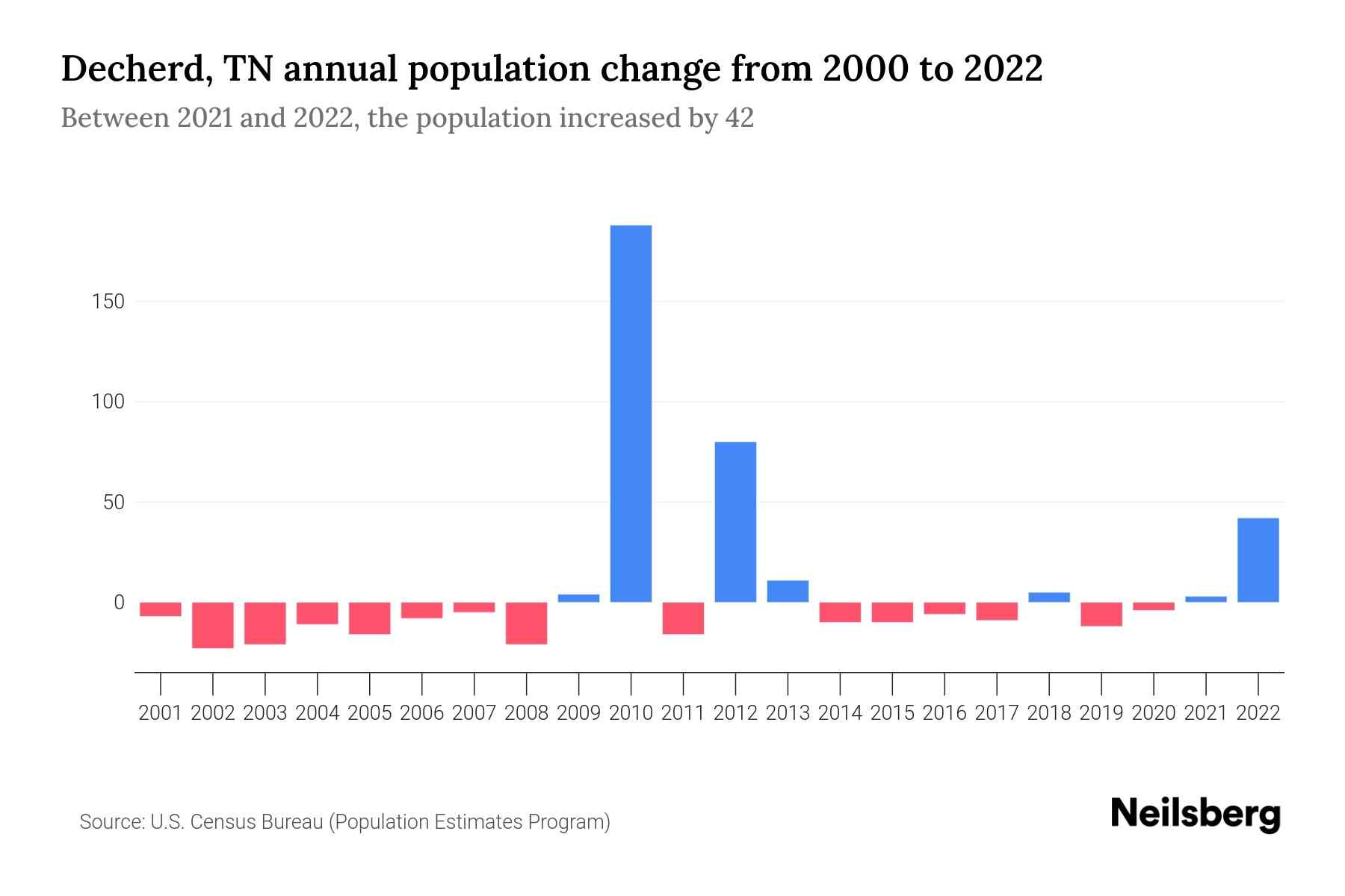 Decherd, TN Population by Year 2023 Statistics, Facts & Trends
