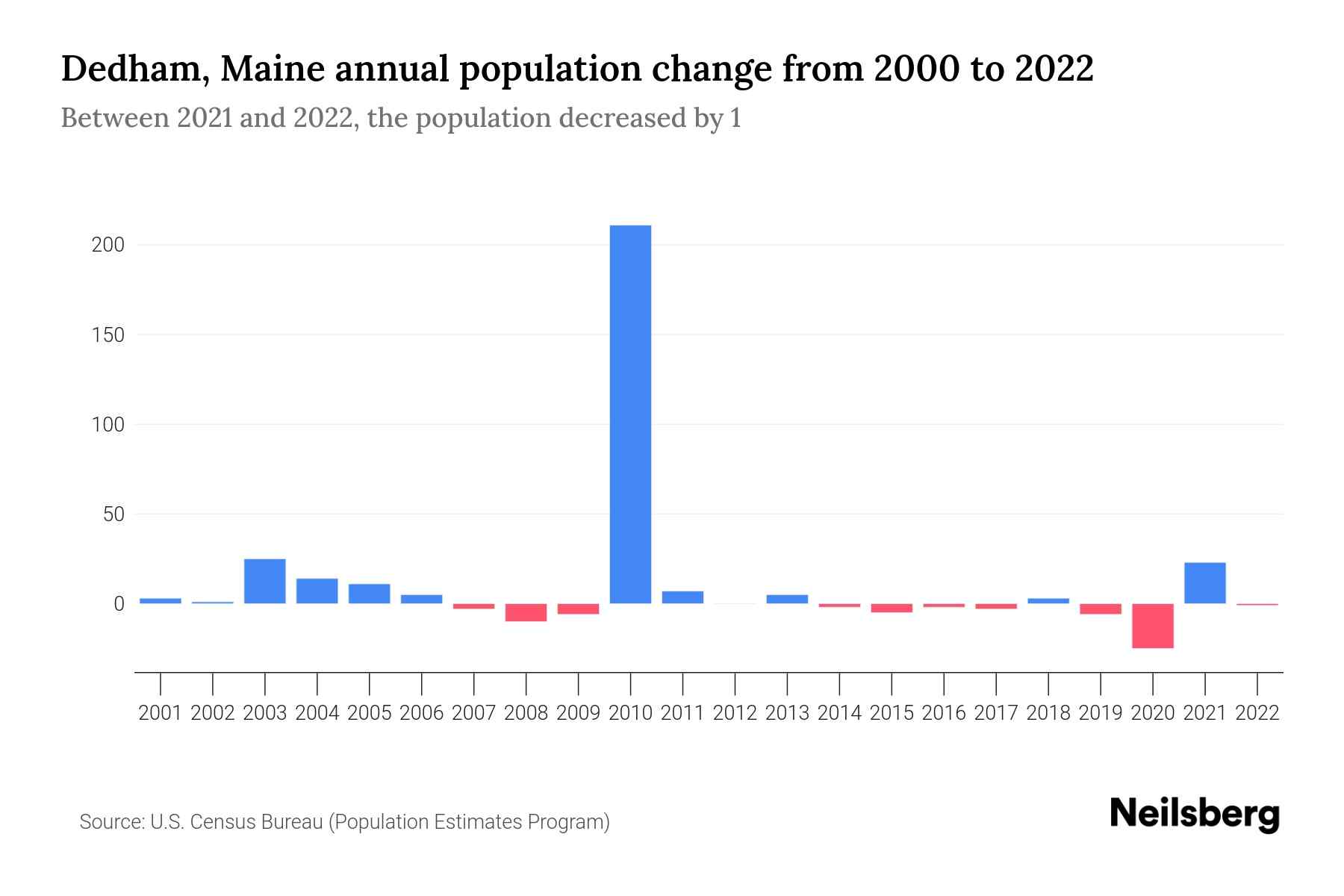 Dedham, Maine Population by Year 2023 Statistics, Facts & Trends
